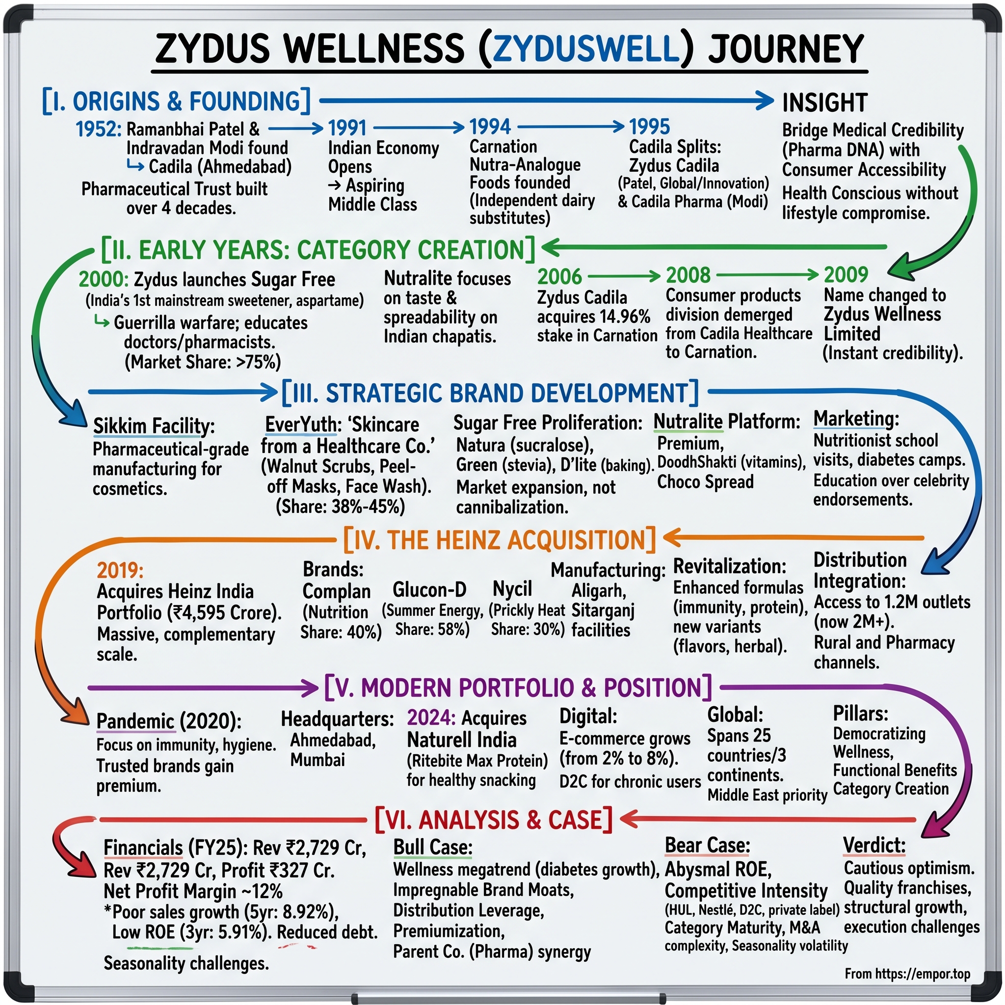 Zydus Wellness visual story map
