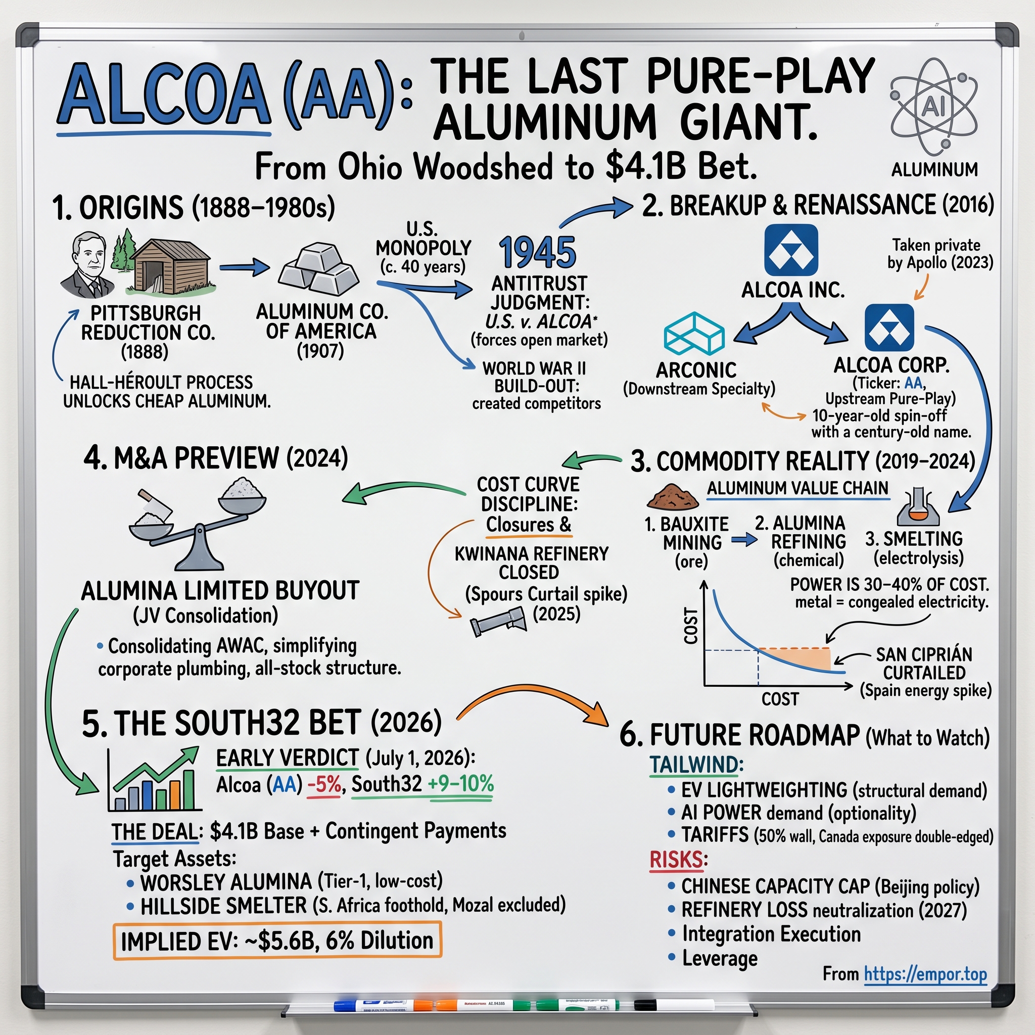 Alcoa visual story map