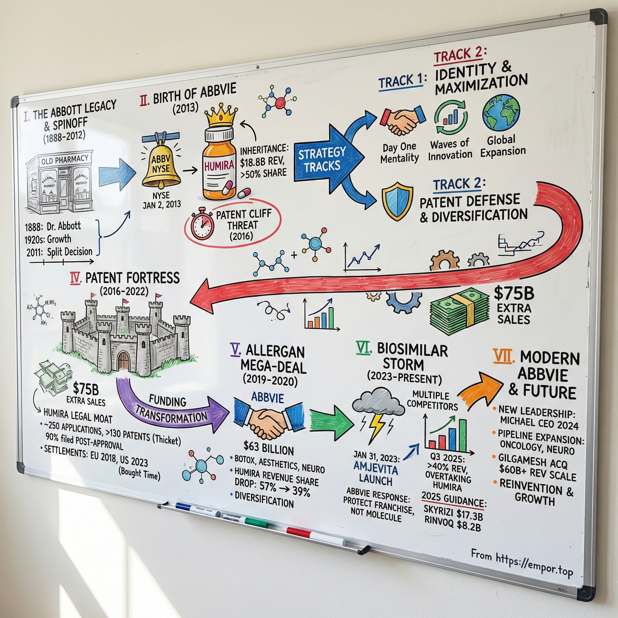 AbbVie visual story map