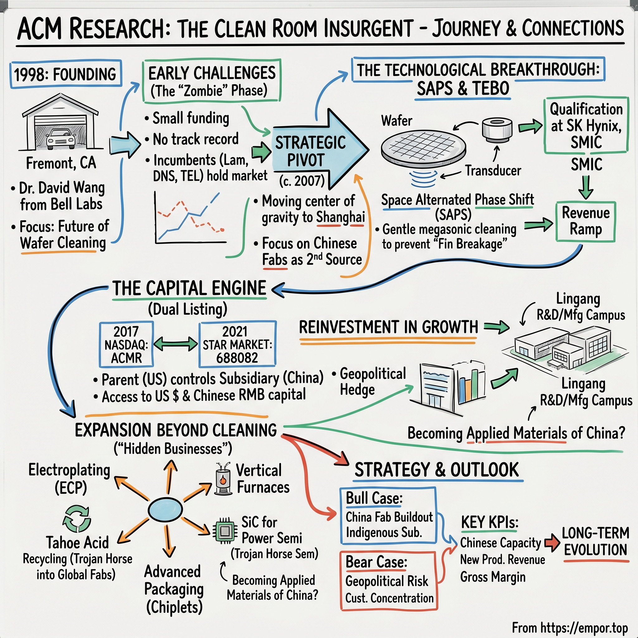 ACM Research visual story map