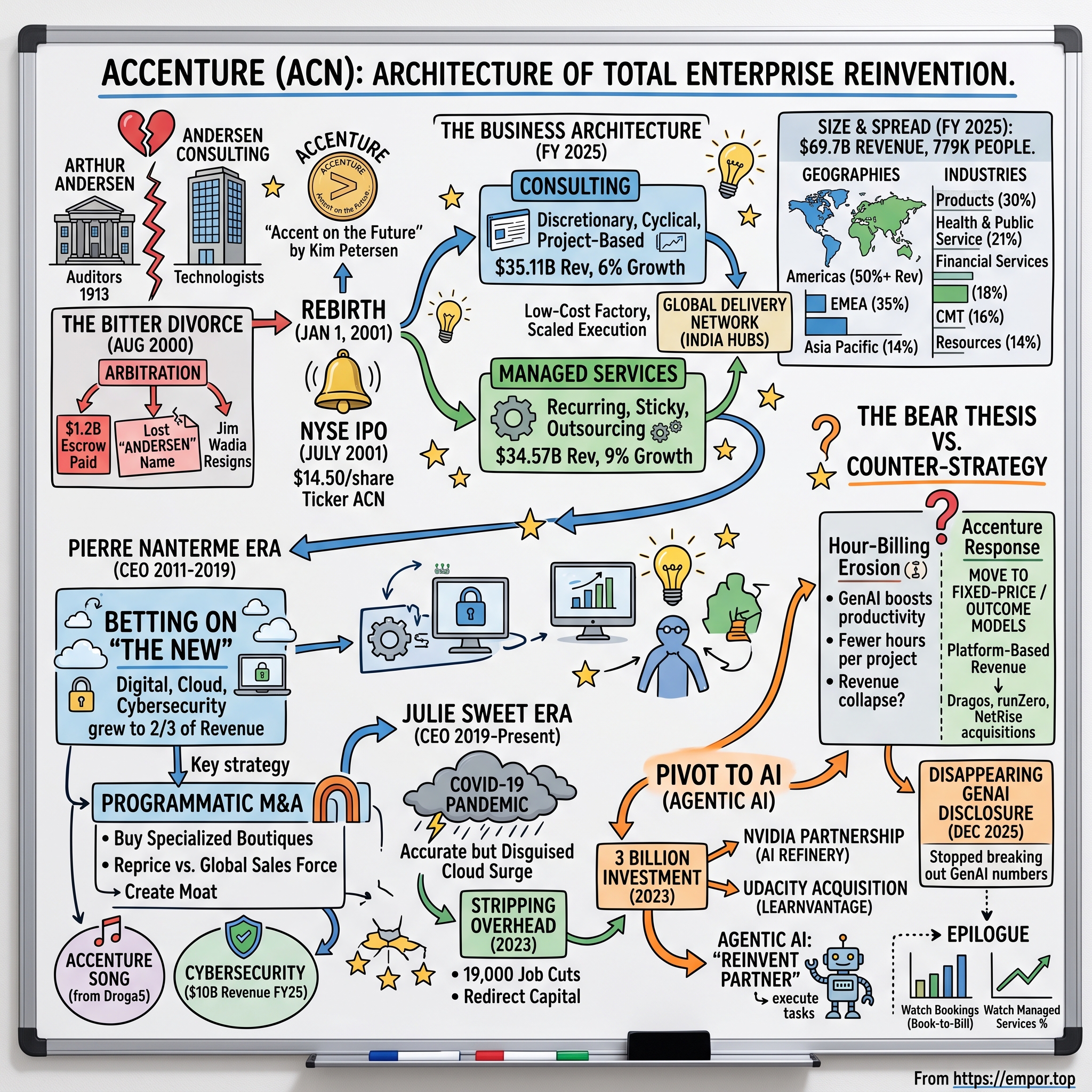 Accenture visual story map