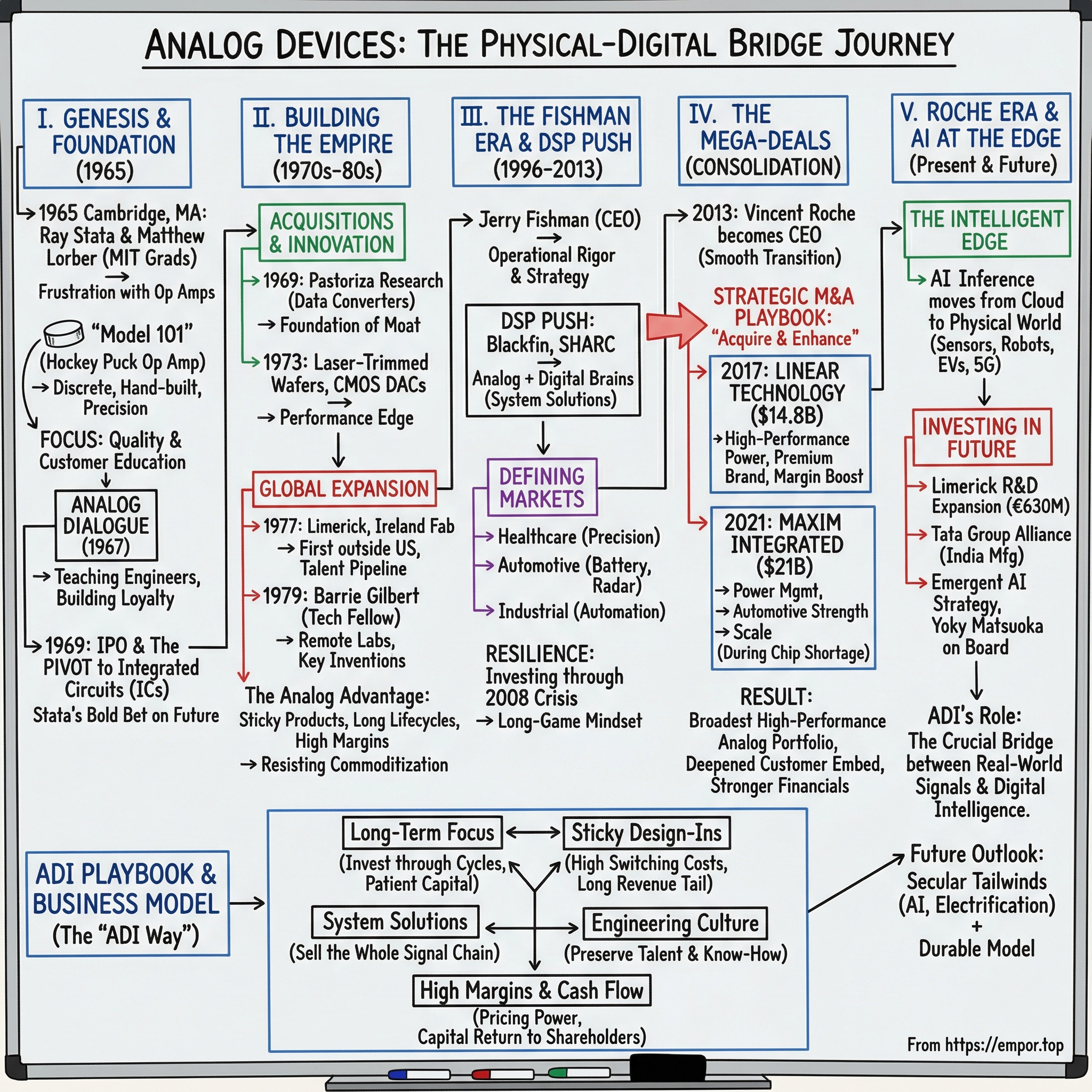 Analog Devices visual story map