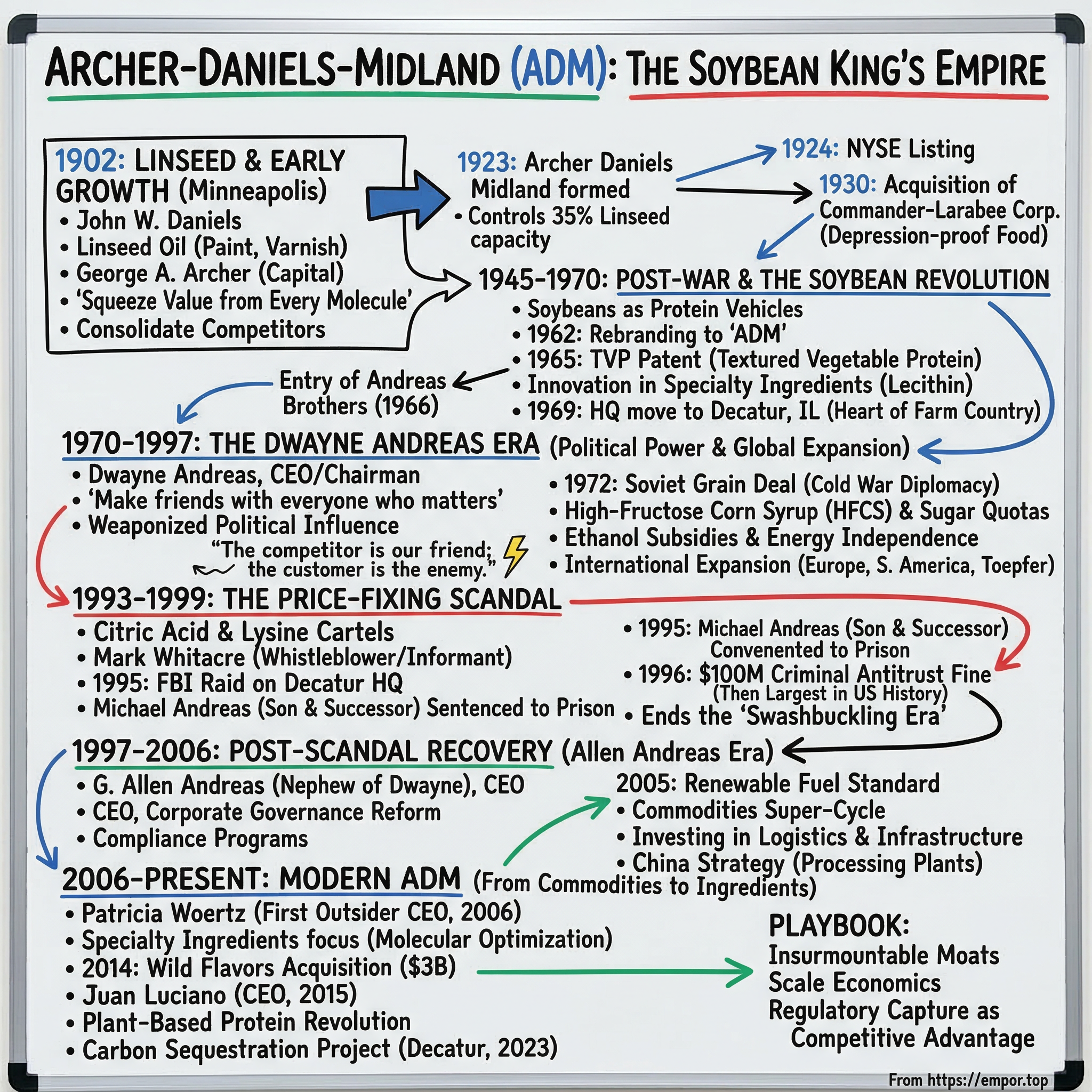Archer-Daniels-Midland visual story map