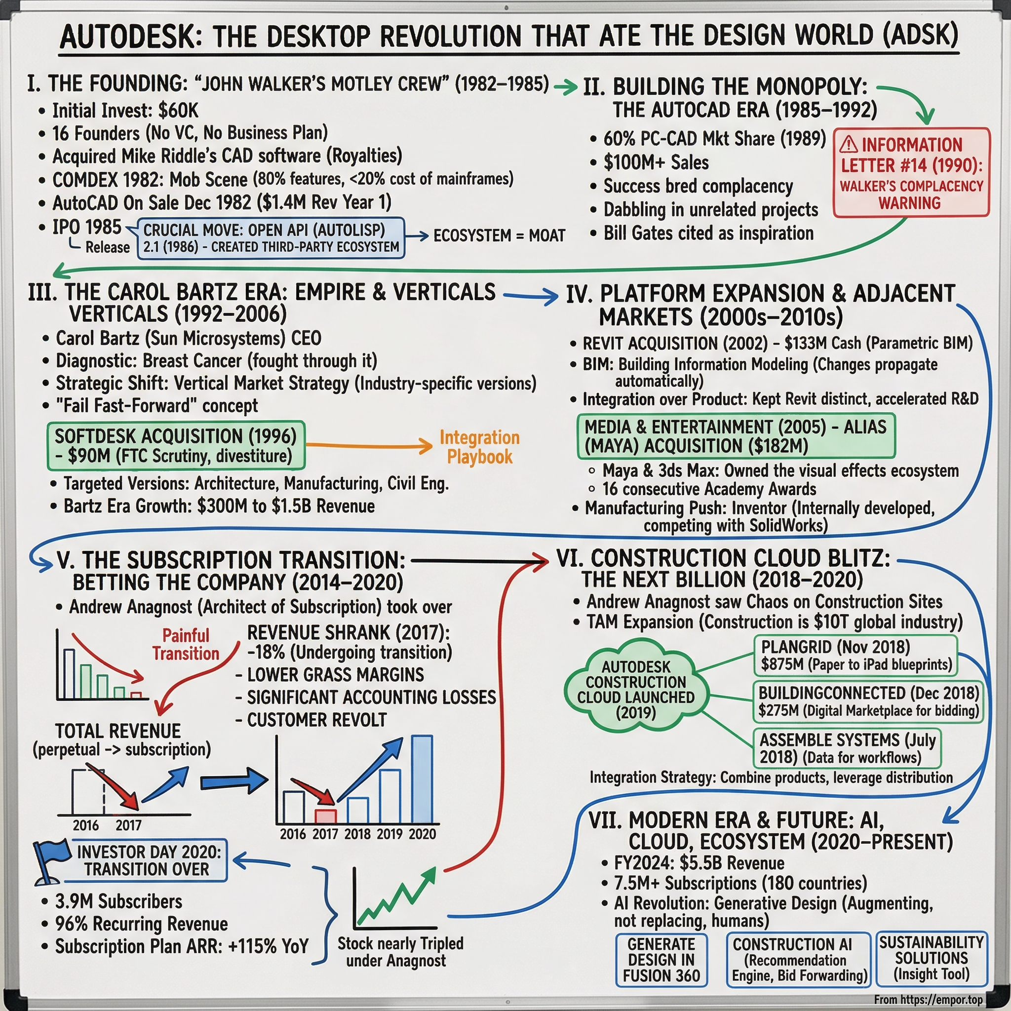 Autodesk visual story map