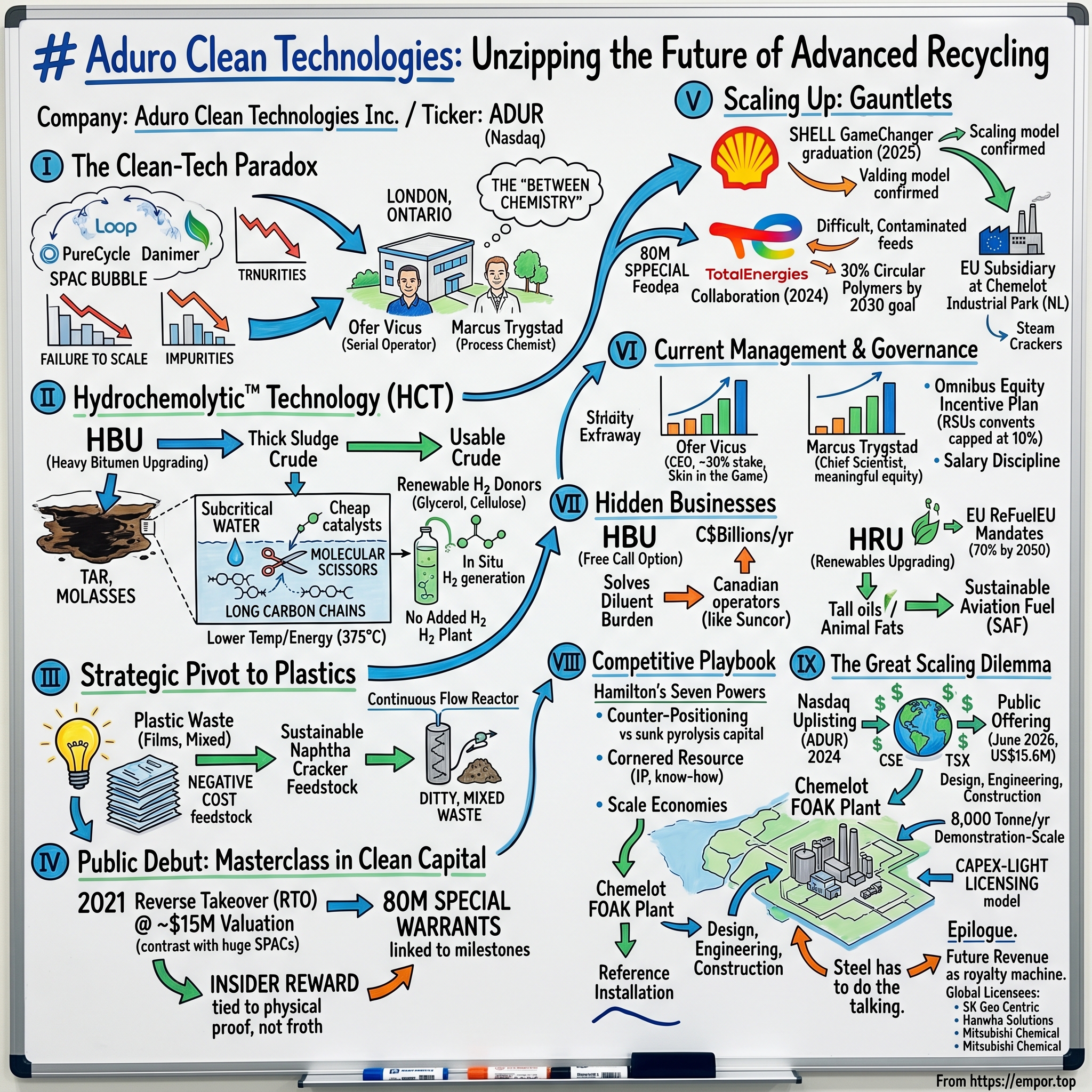 Aduro Clean Technologies visual story map