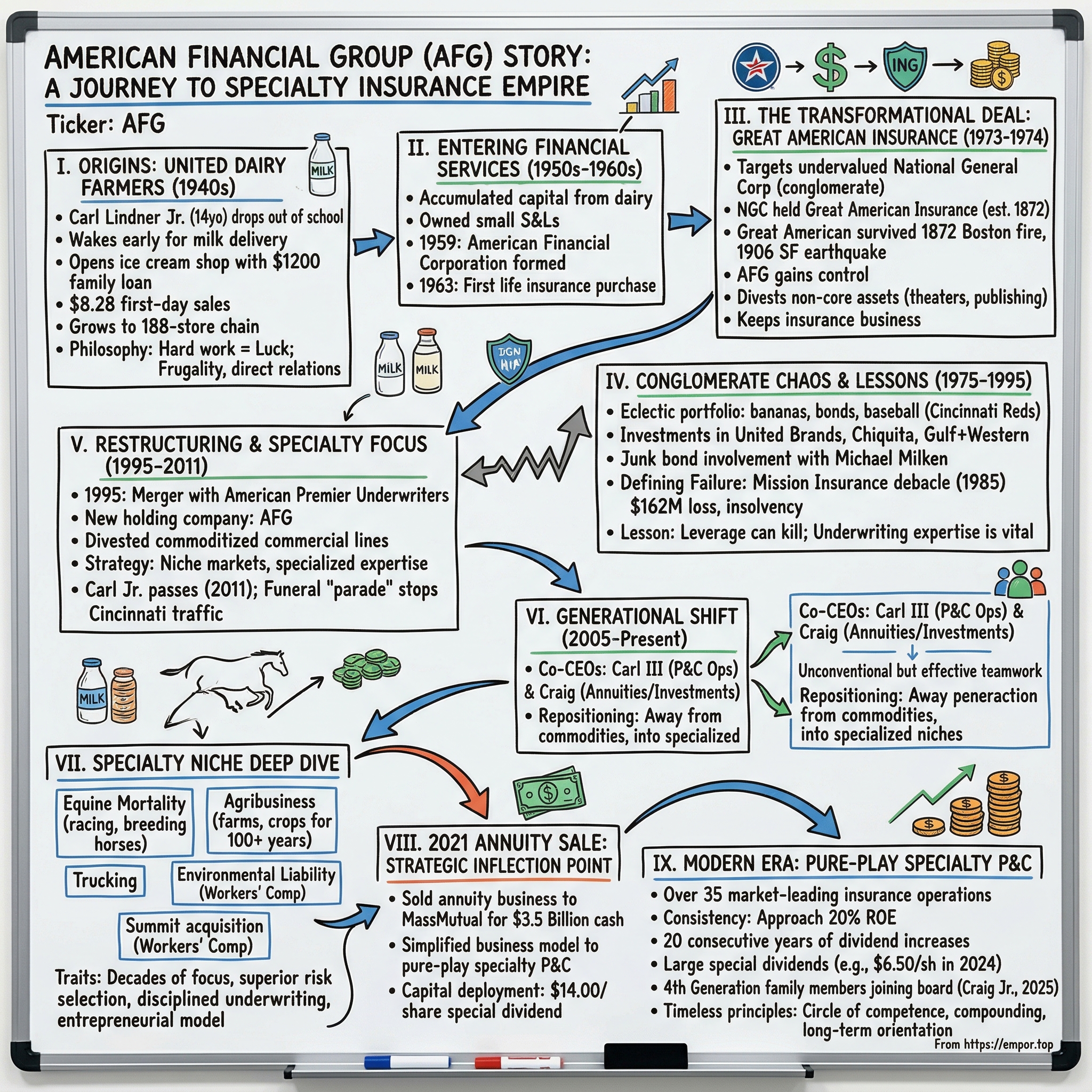 American Financial Group visual story map