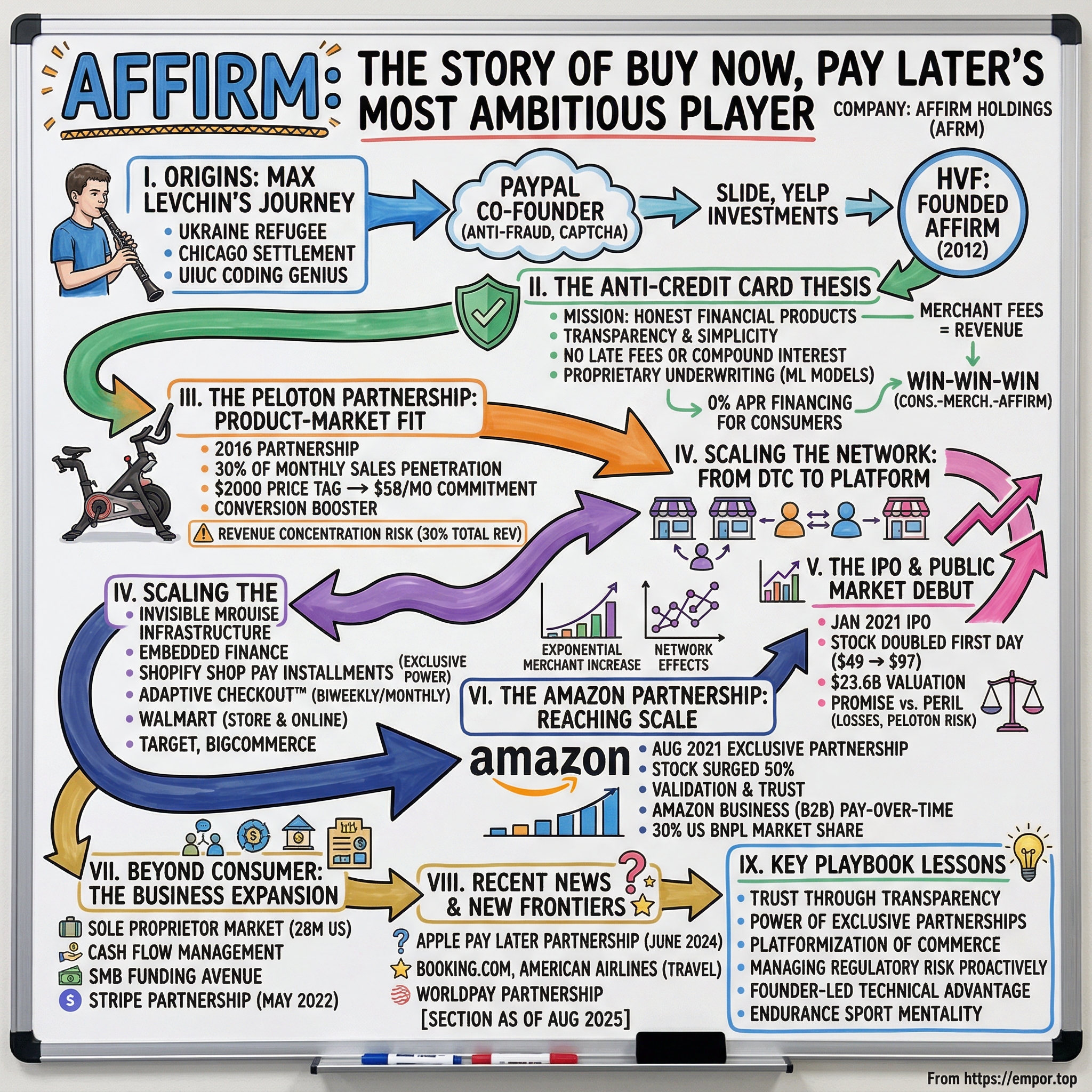 Affirm Holdings visual story map