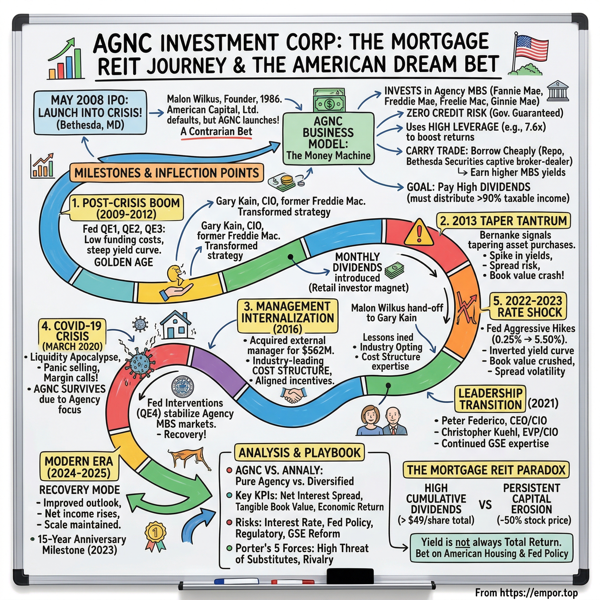 AGNC Investment visual story map