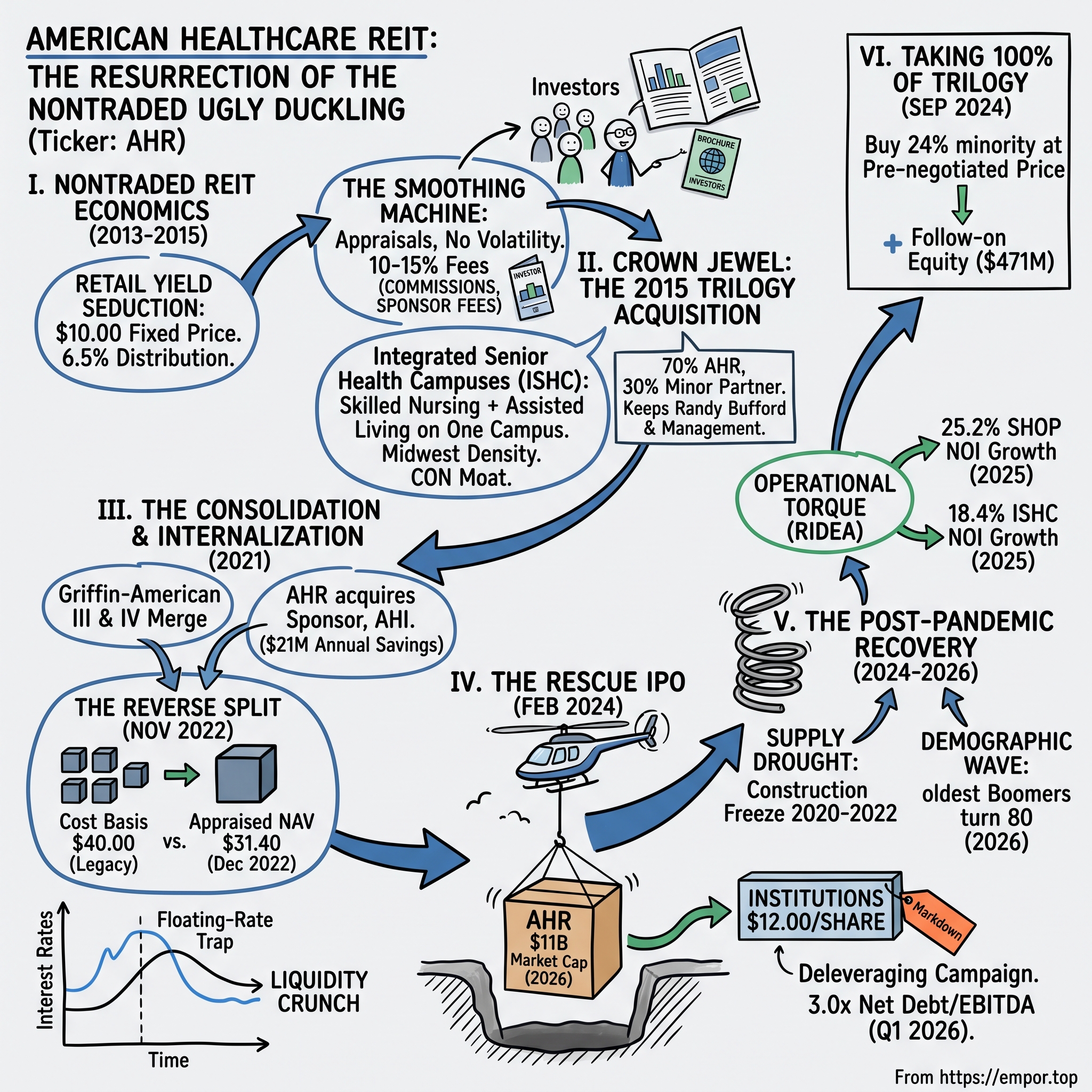 American Healthcare REIT visual story map