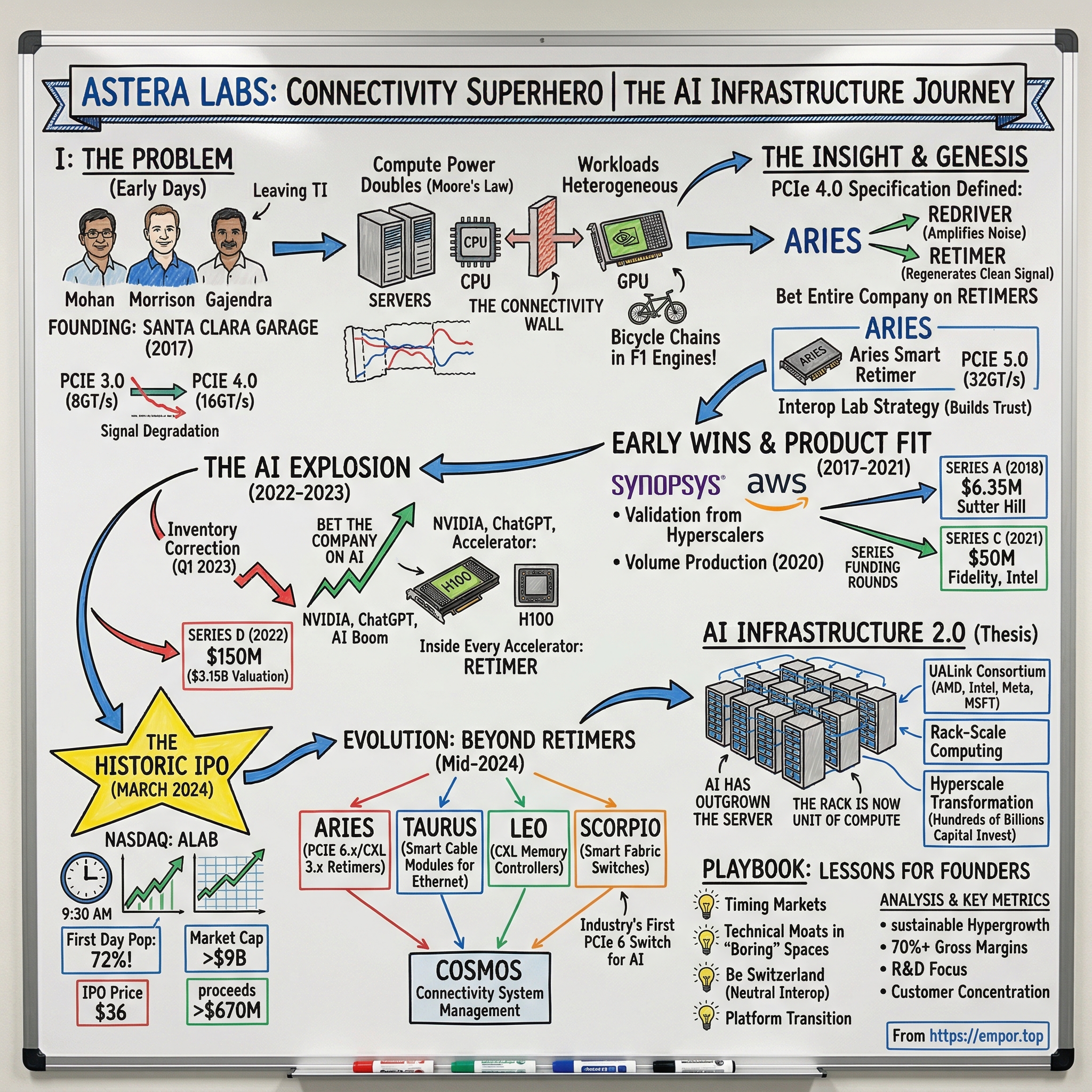Astera Labs visual story map