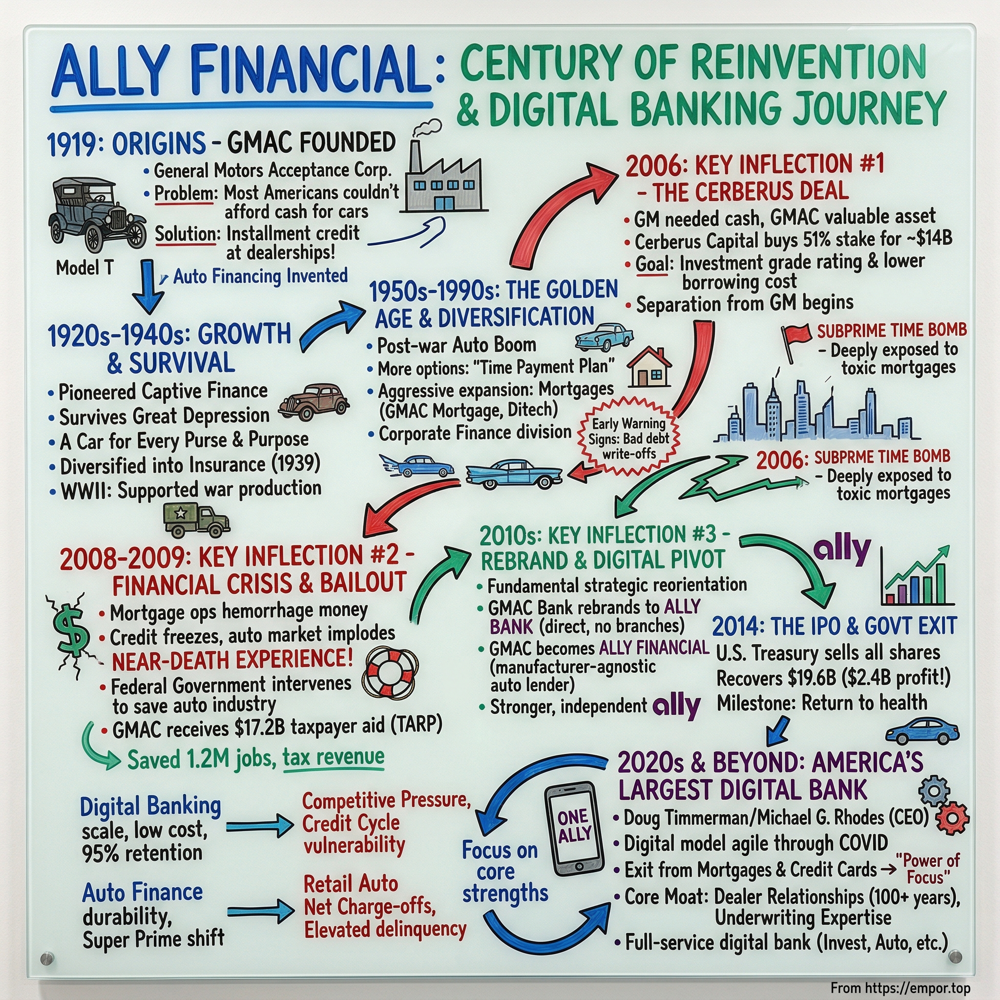 Ally Financial visual story map