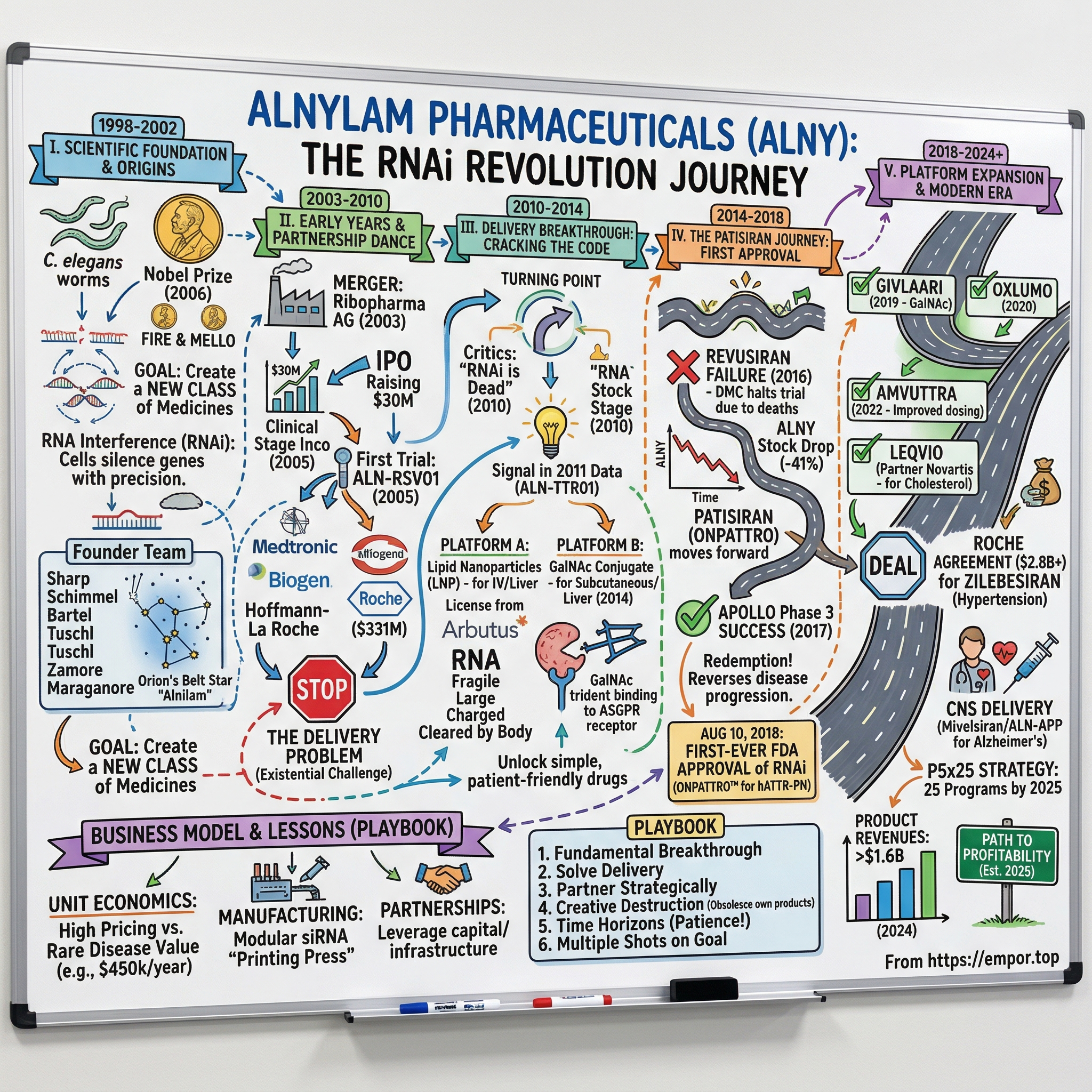Alnylam Pharmaceuticals visual story map