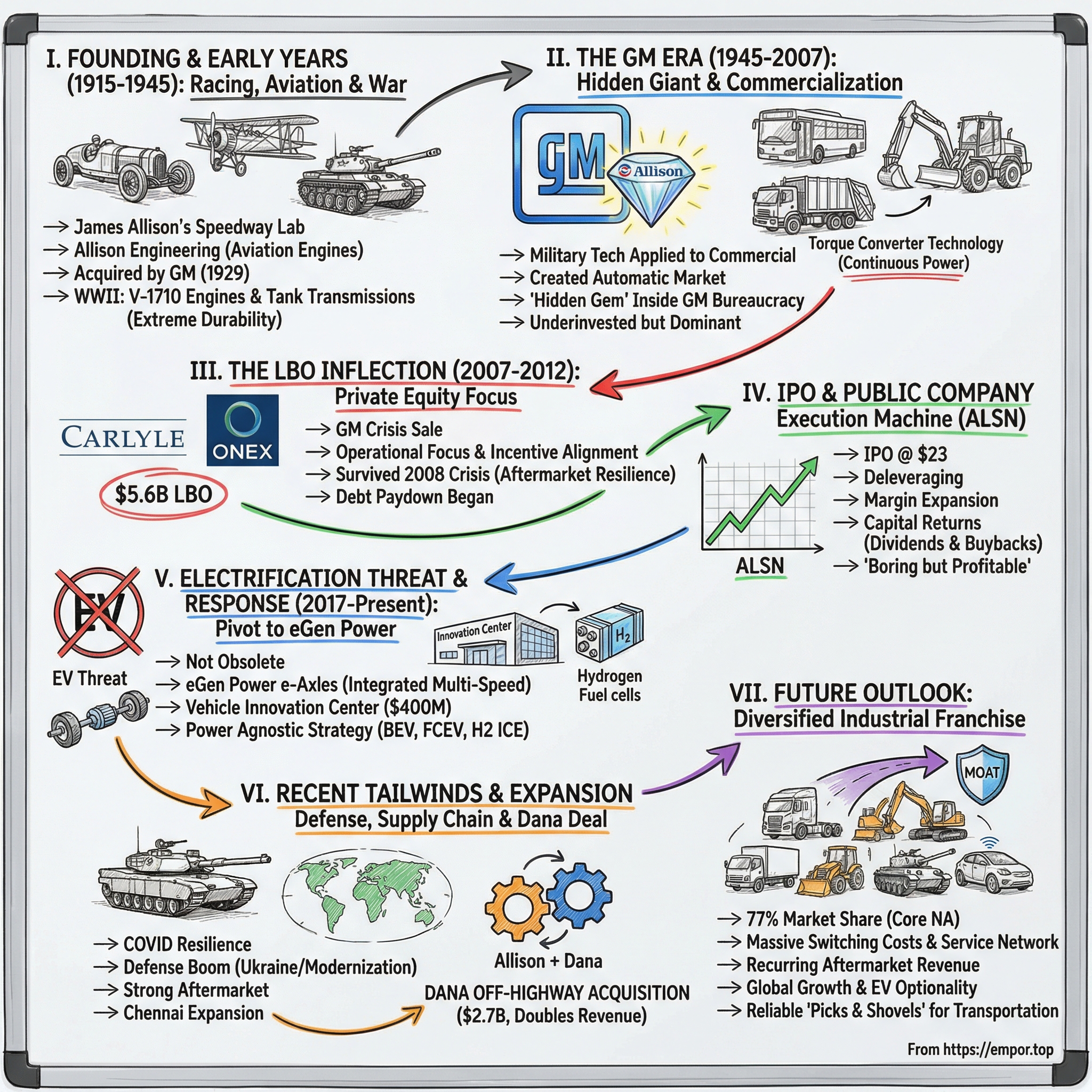 Allison Transmission Holdings visual story map