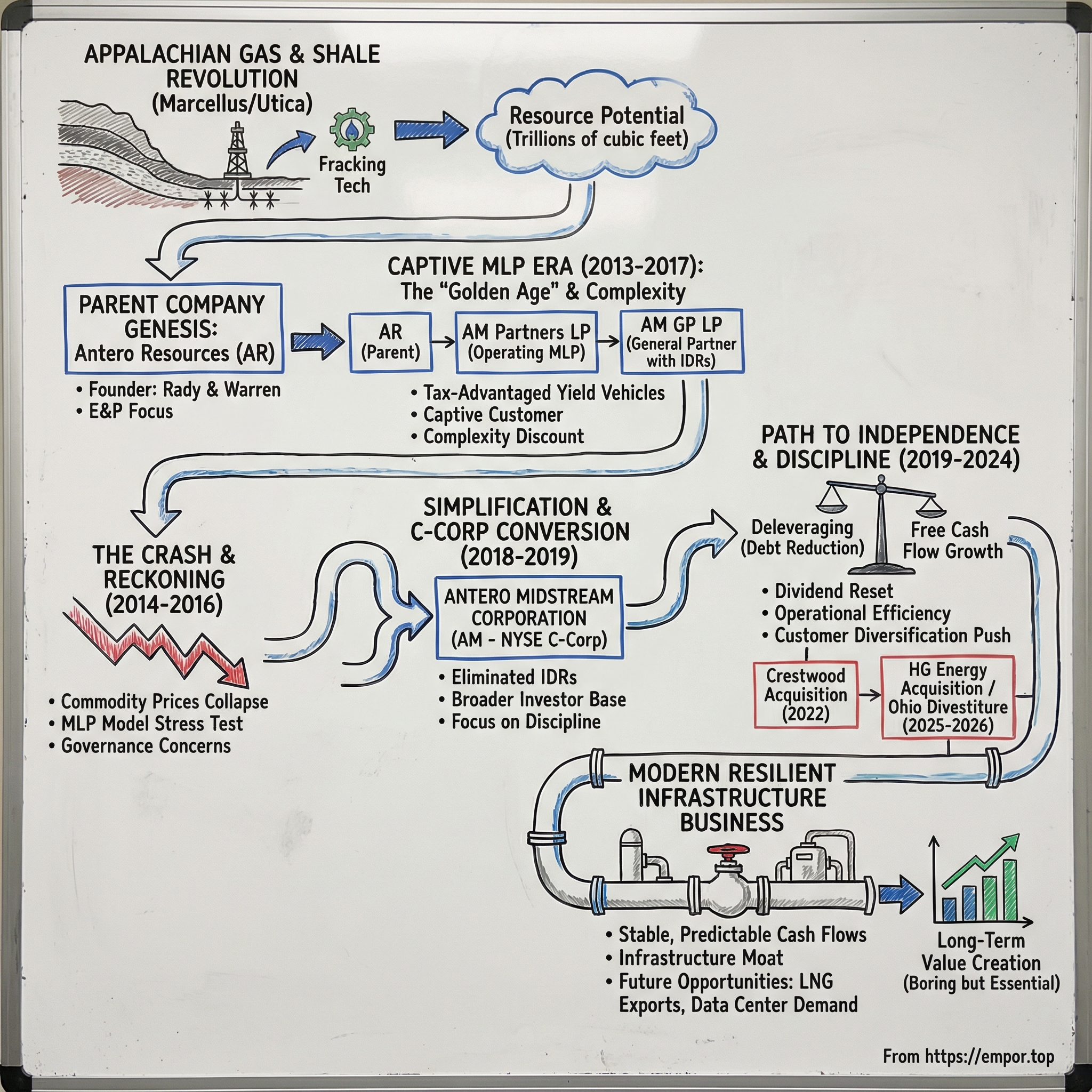 Antero Midstream visual story map