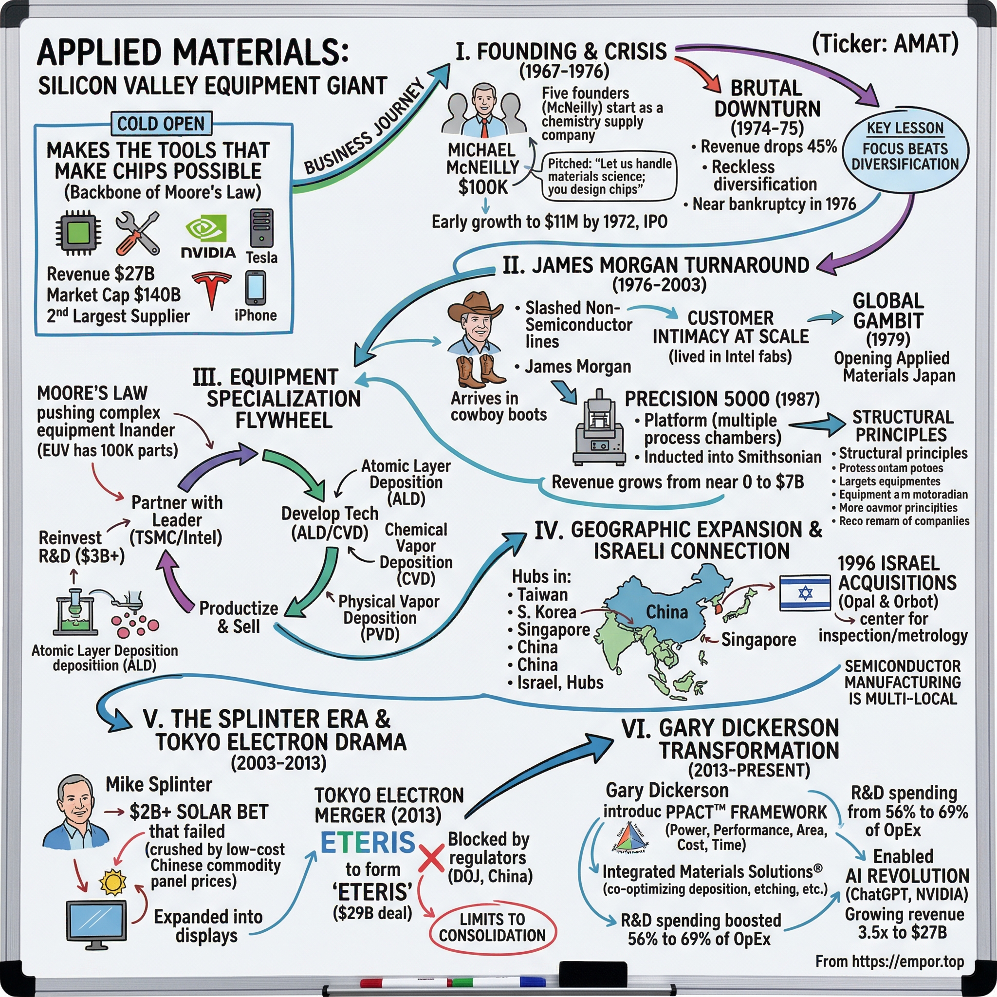 Applied Materials visual story map