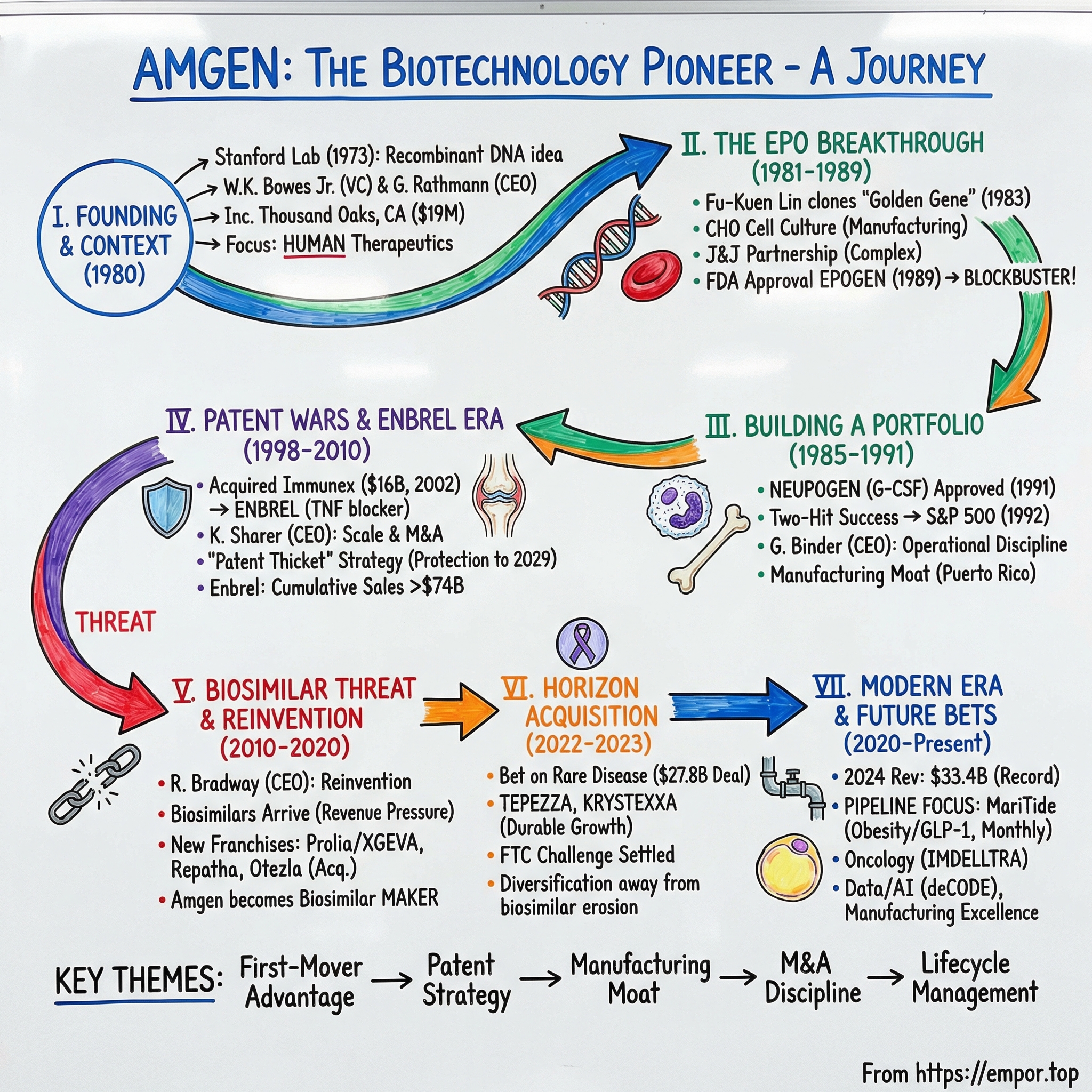 Amgen visual story map