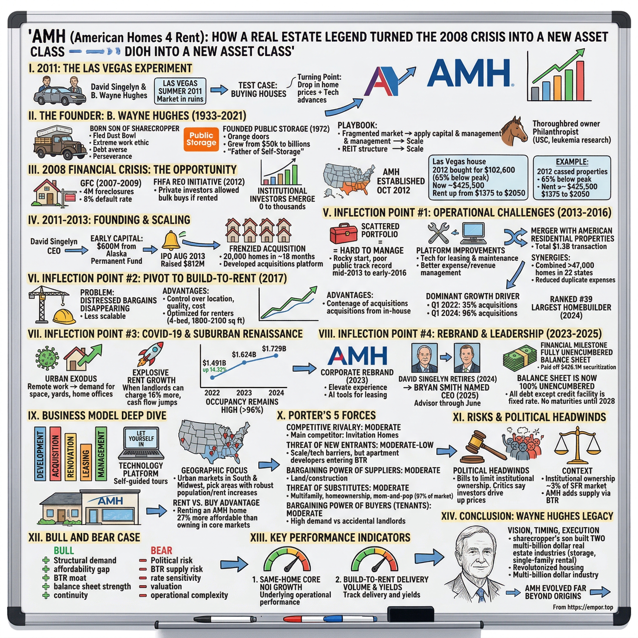 American Homes 4 Rent visual story map