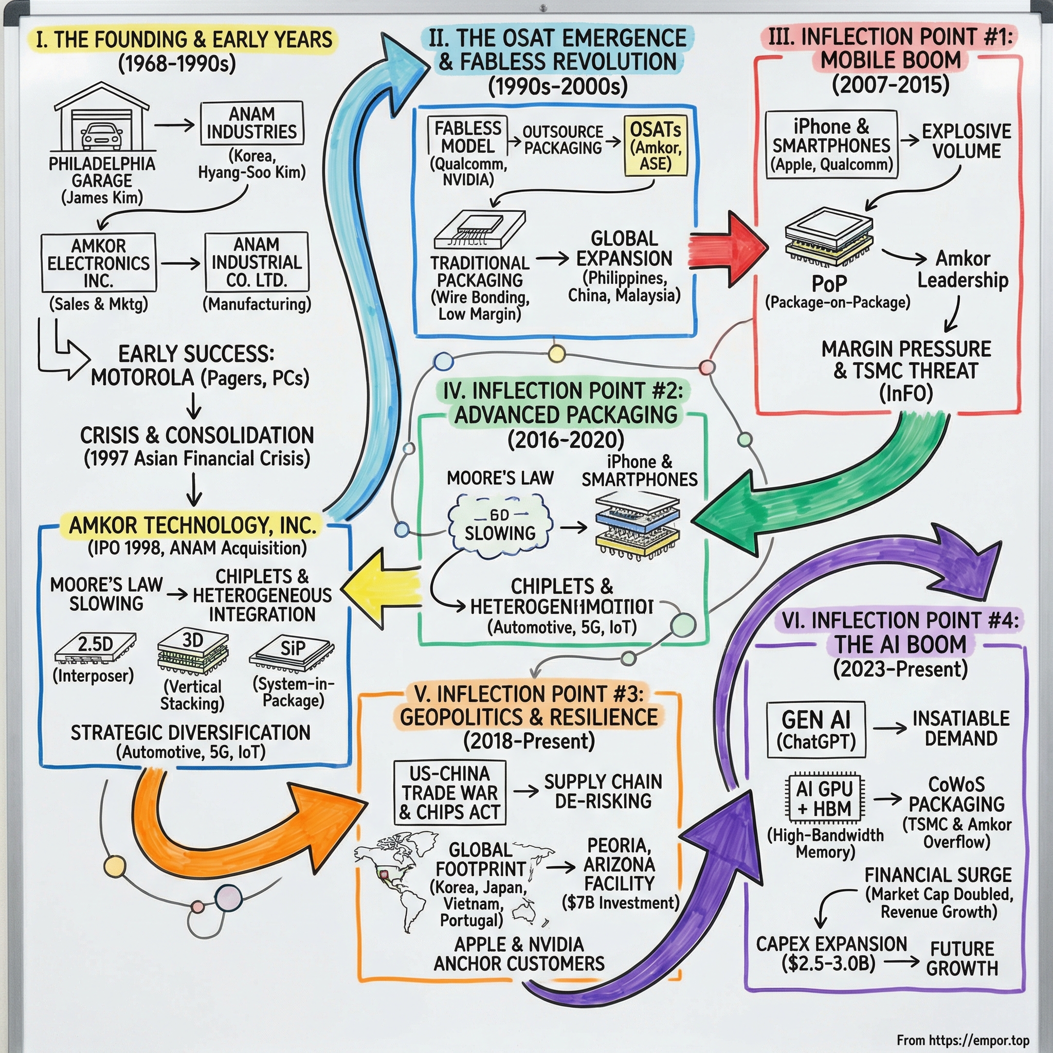 Amkor Technology visual story map