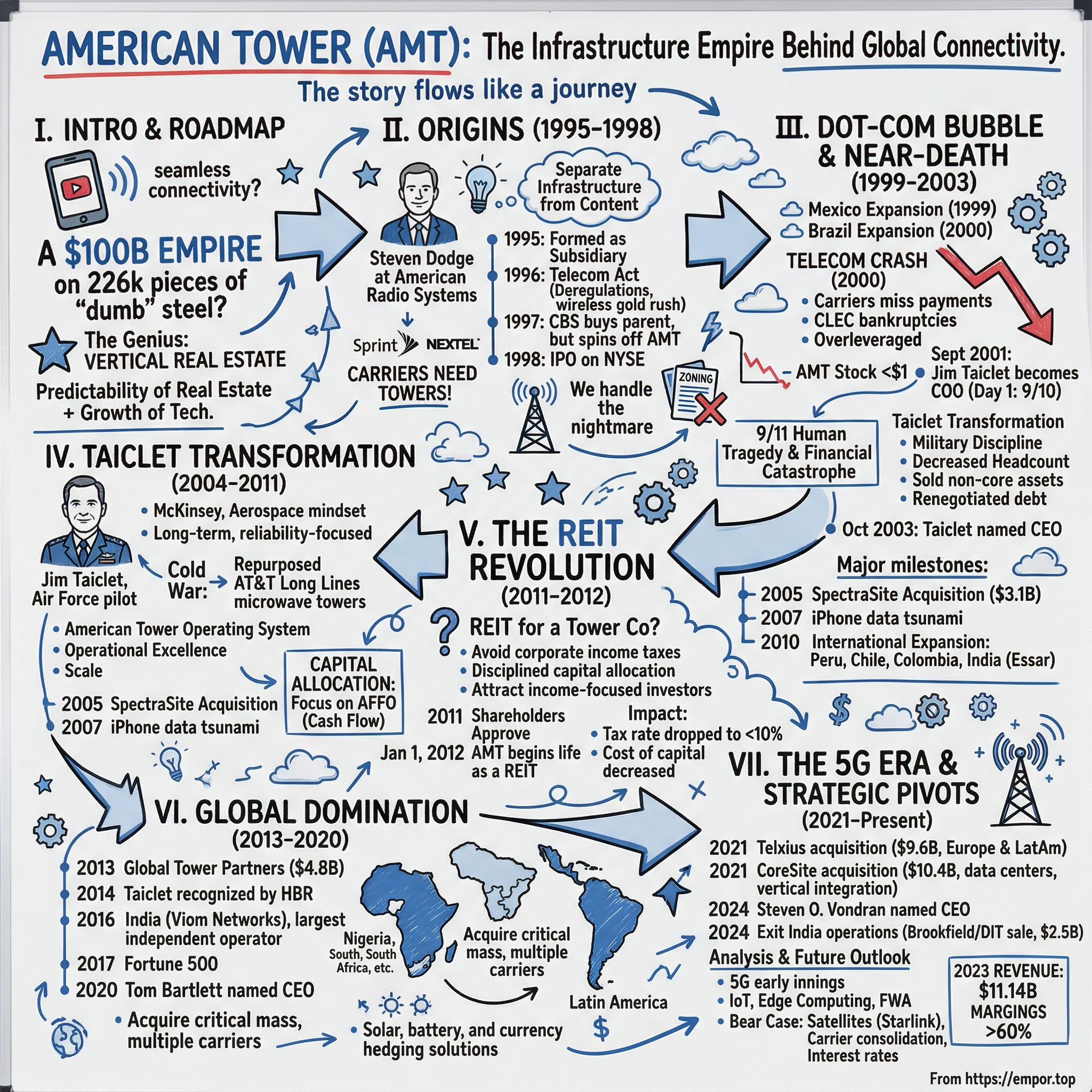 American Tower visual story map