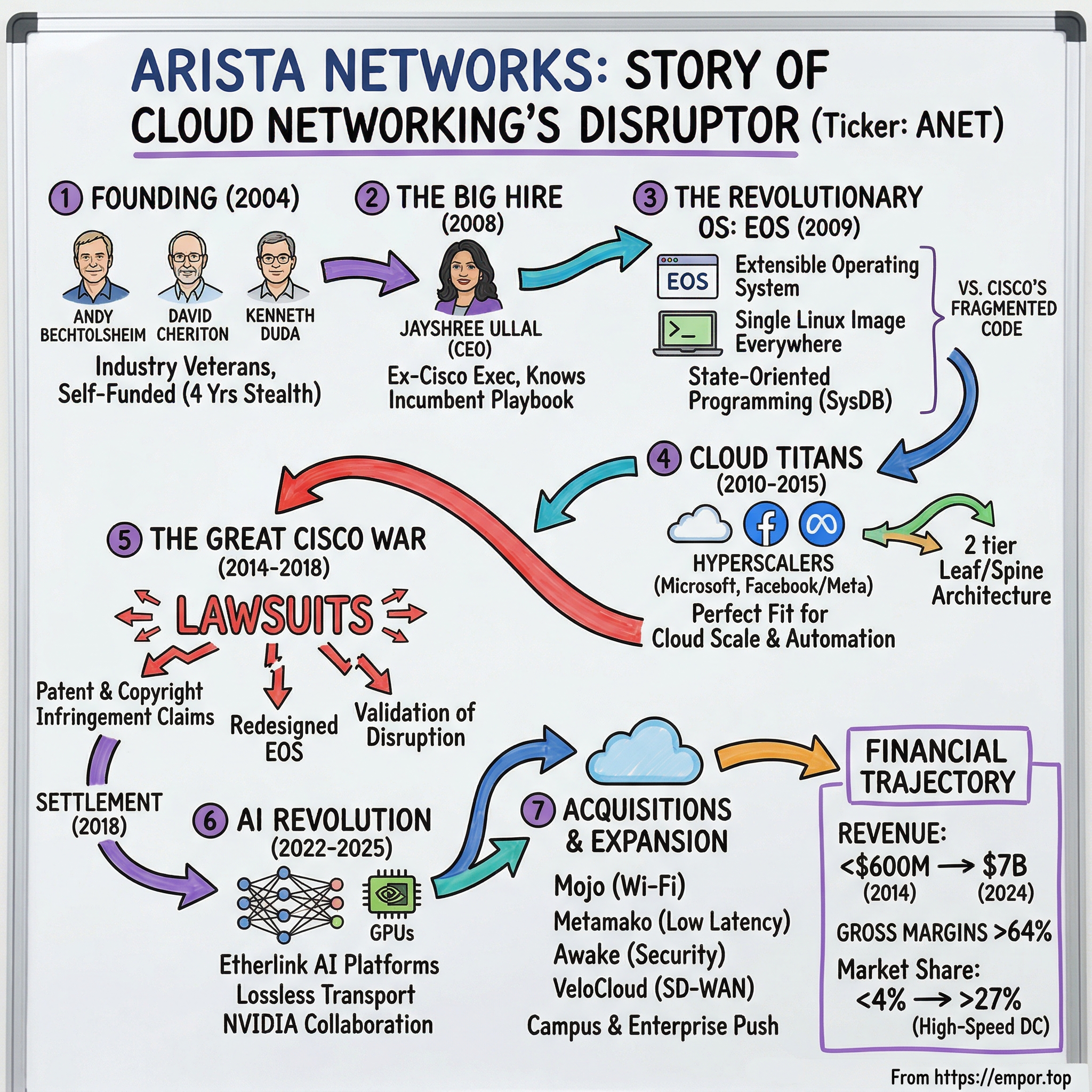 Arista Networks visual story map