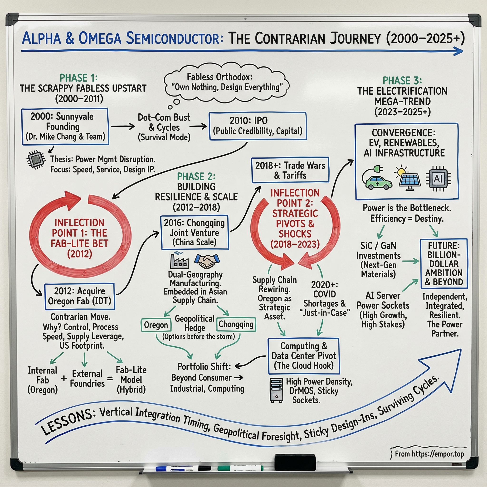 Alpha and Omega Semiconductor visual story map