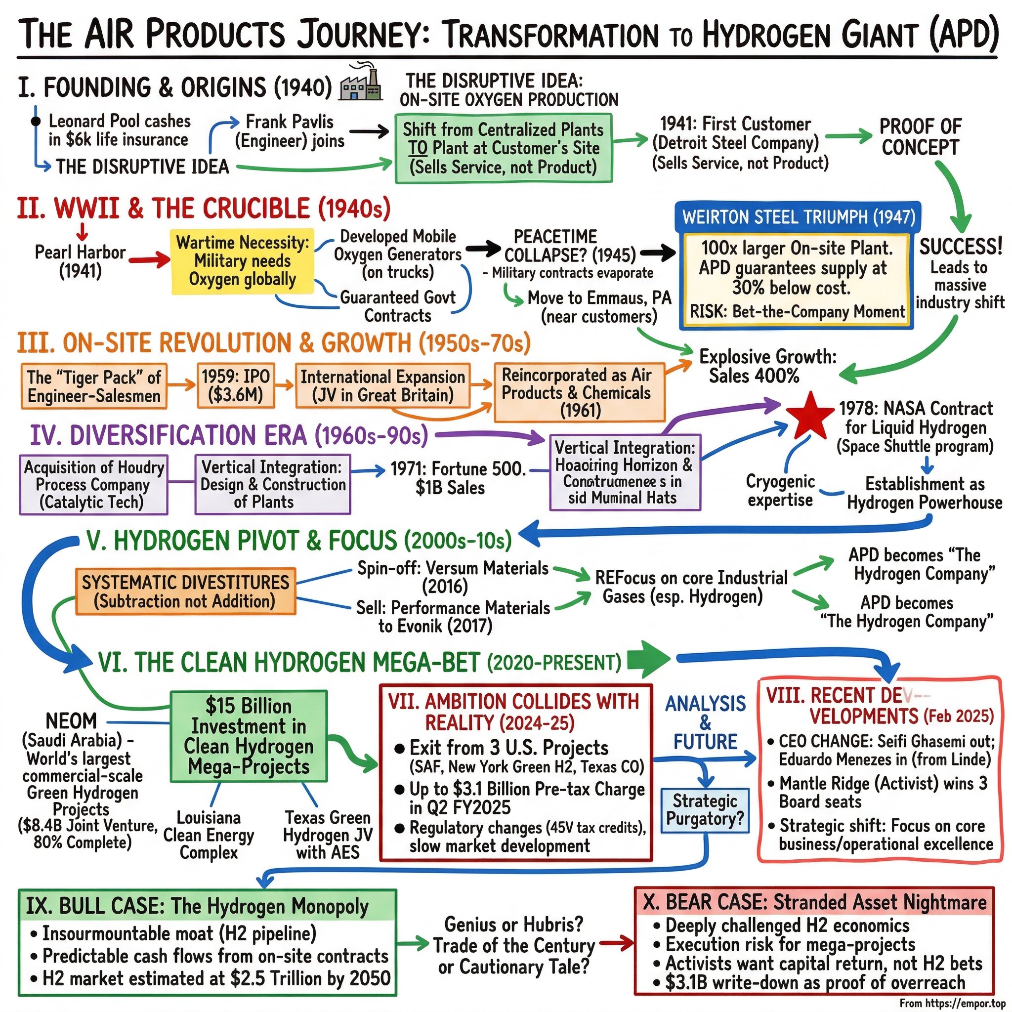 Air Products and Chemicals visual story map