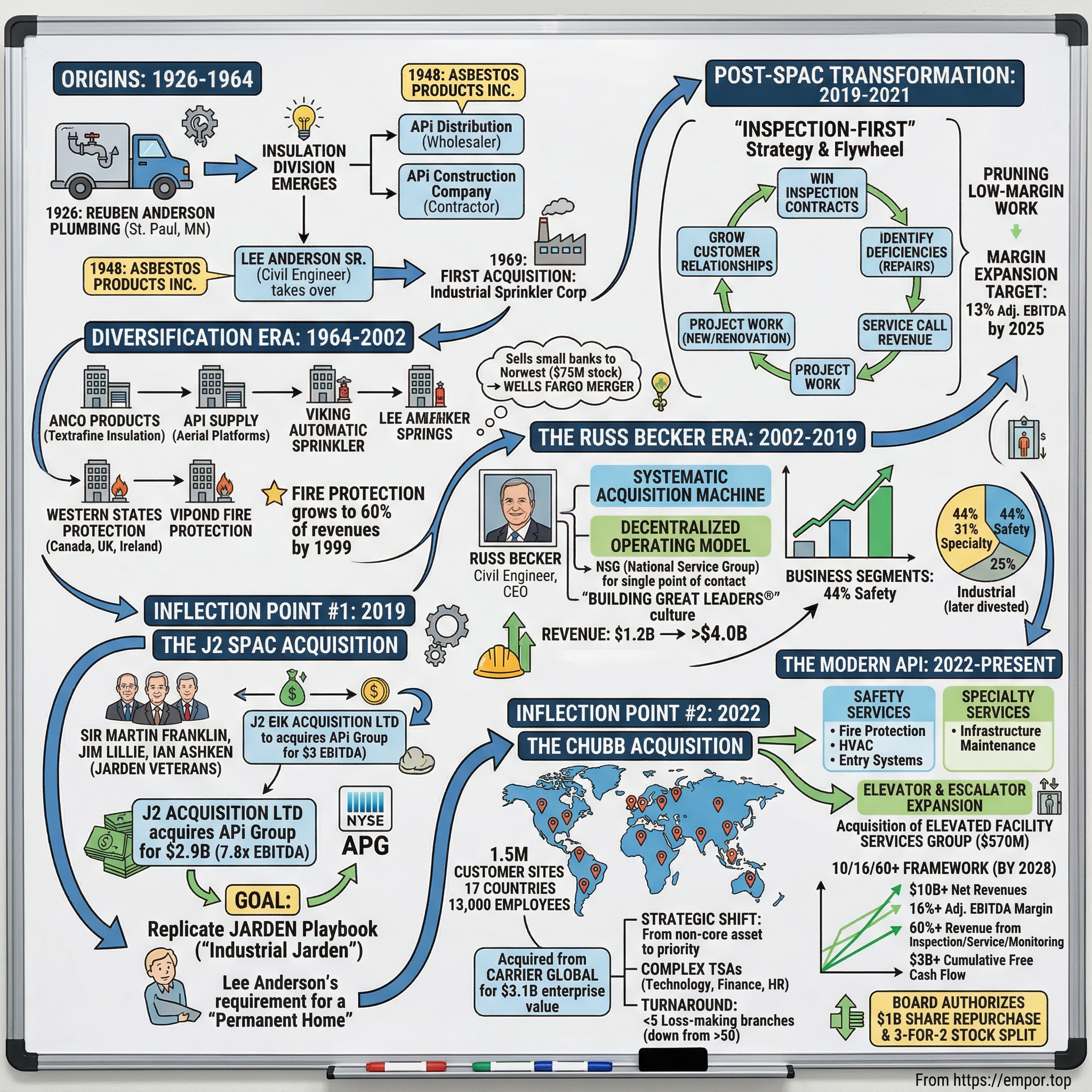 APi Group visual story map