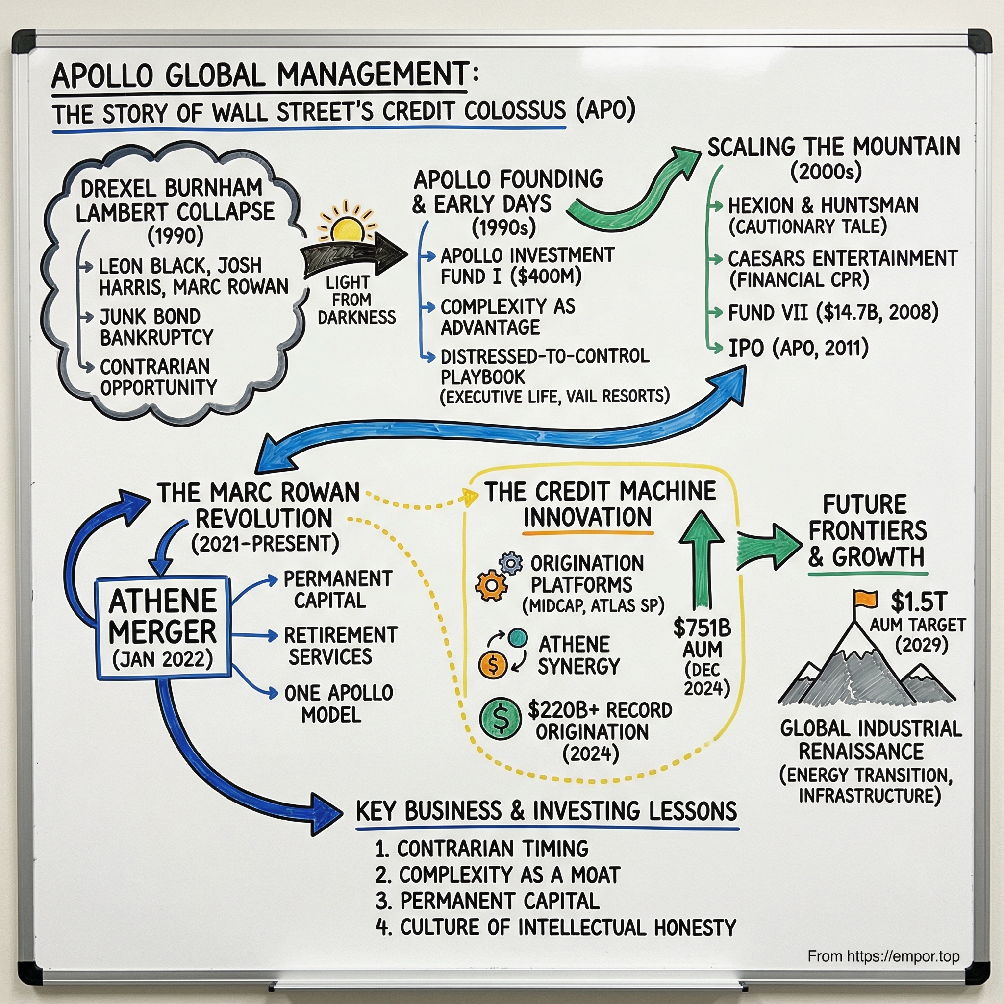 Apollo Global Management visual story map