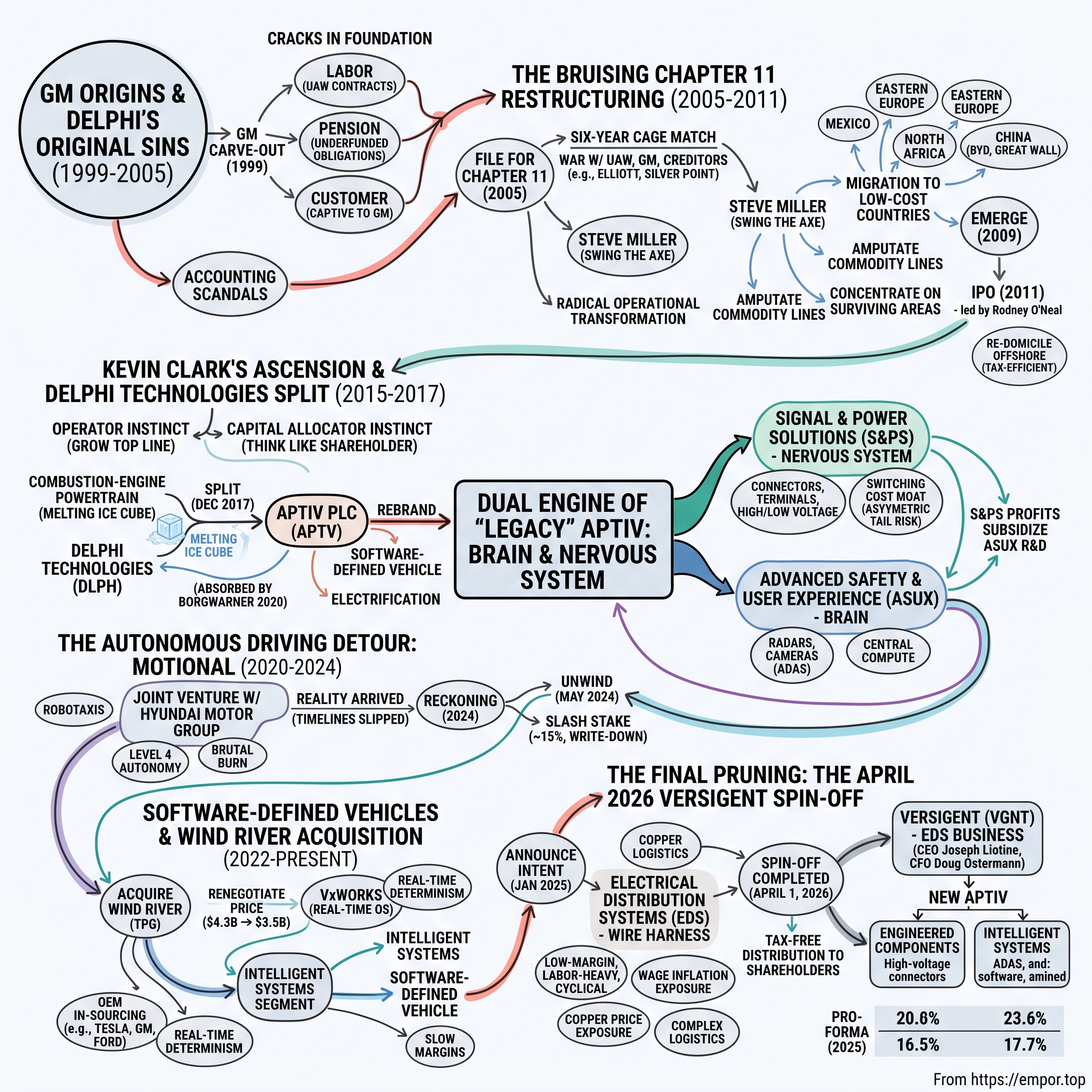 Aptiv visual story map