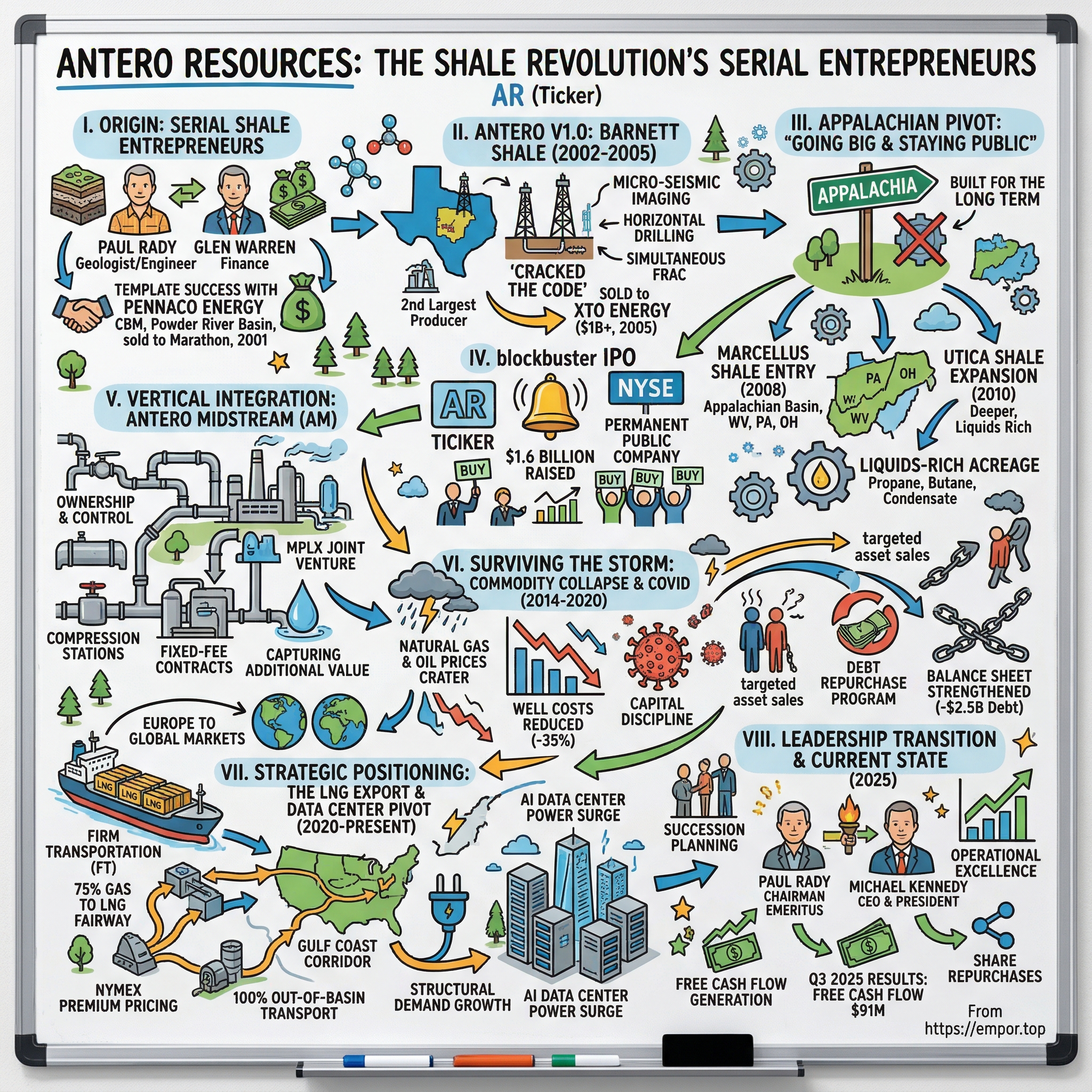 Antero Resources visual story map