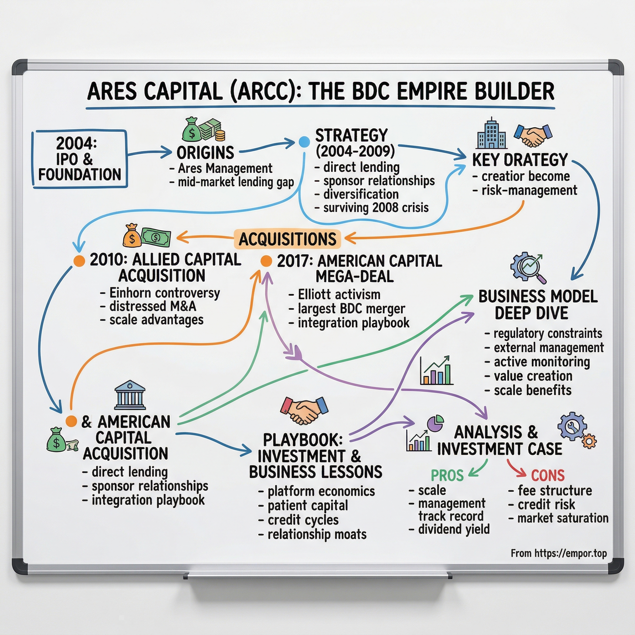 Ares Capital visual story map
