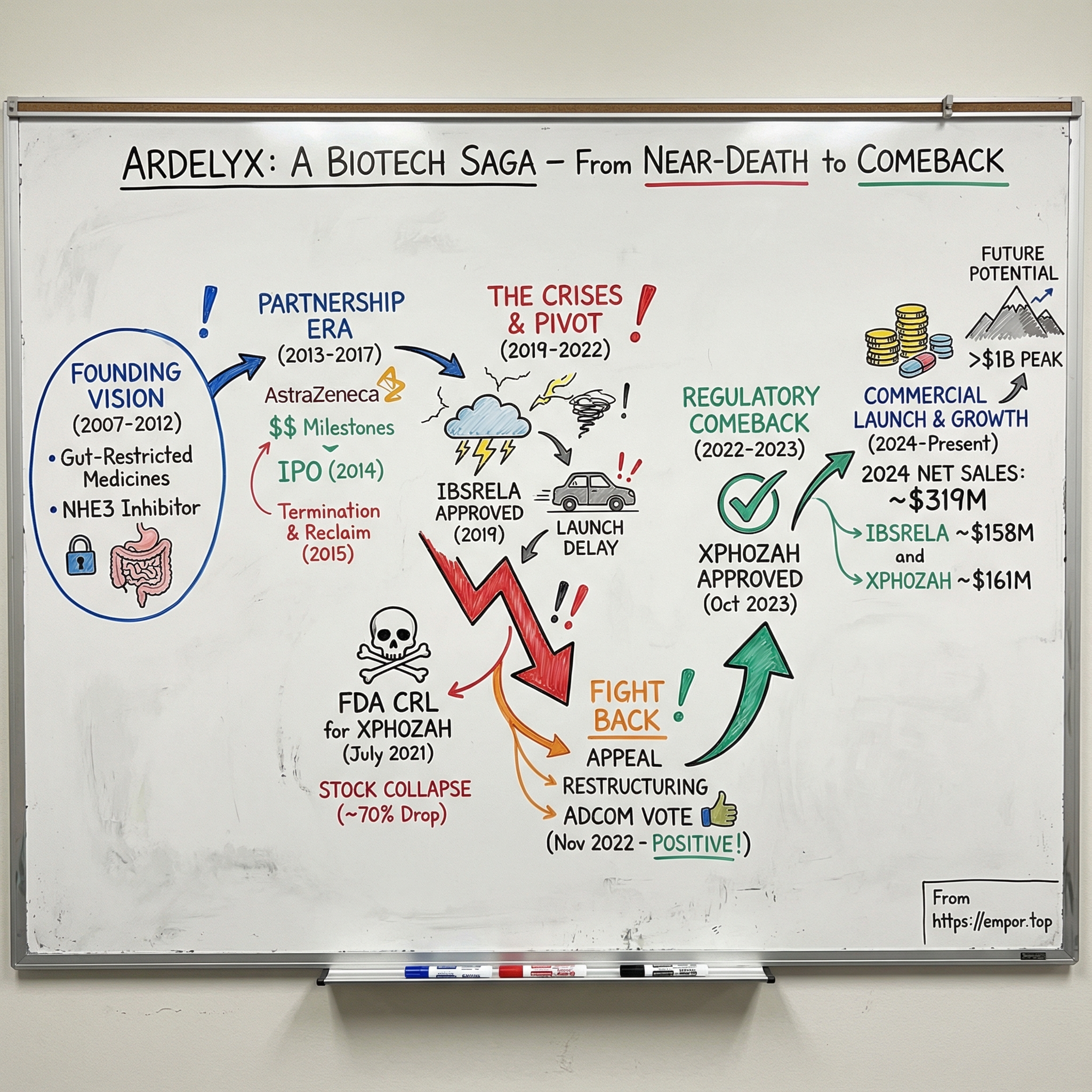 Ardelyx visual story map