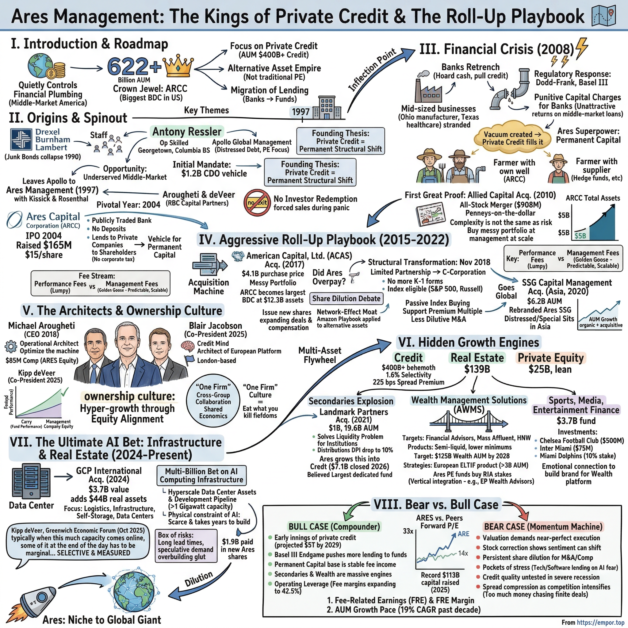 Ares Management visual story map