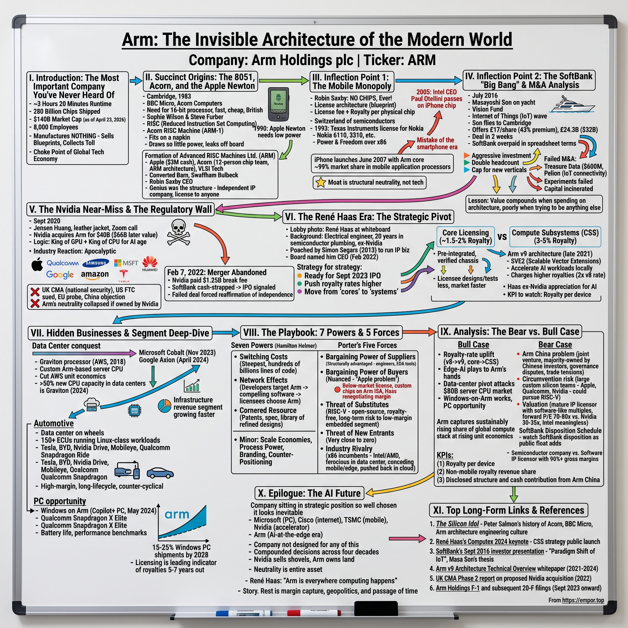Arm Holdings visual story map