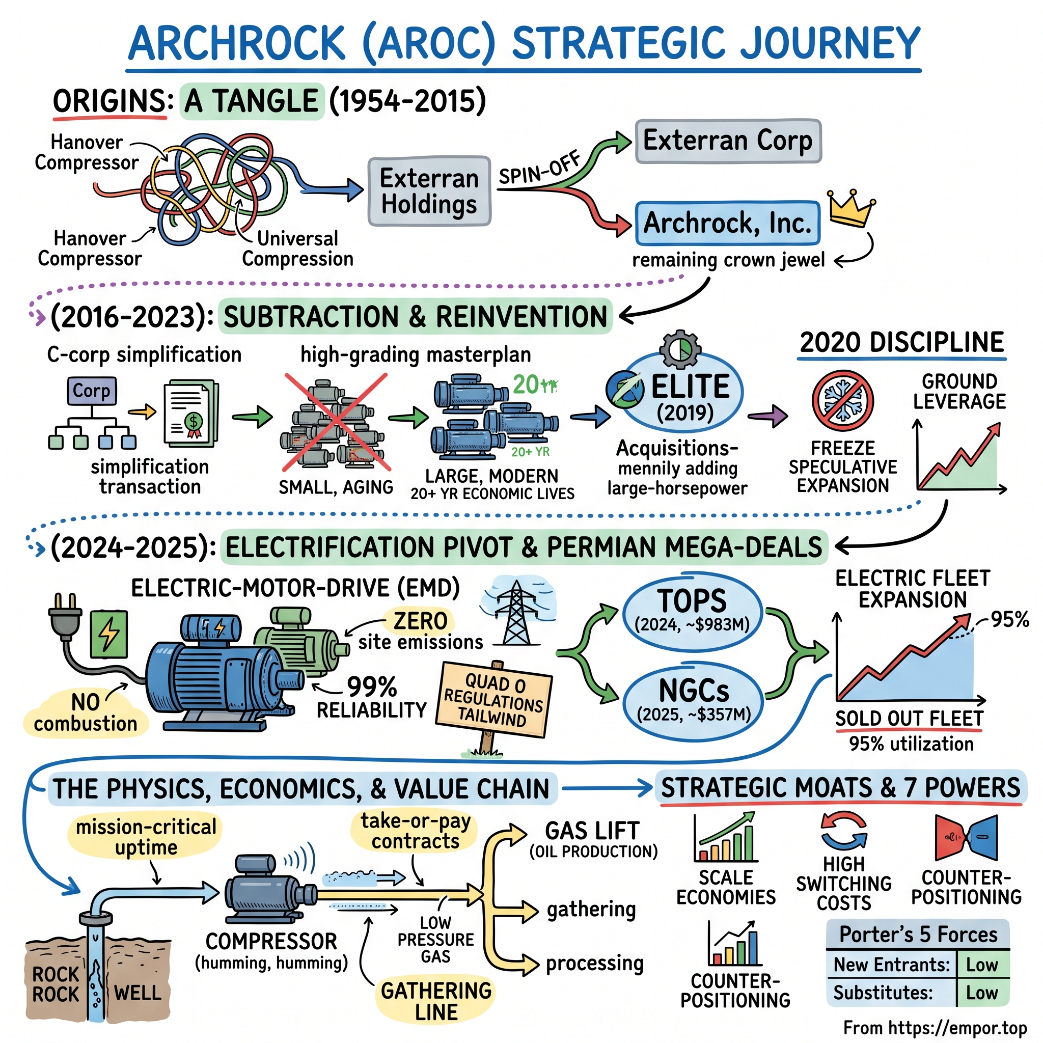 Archrock visual story map