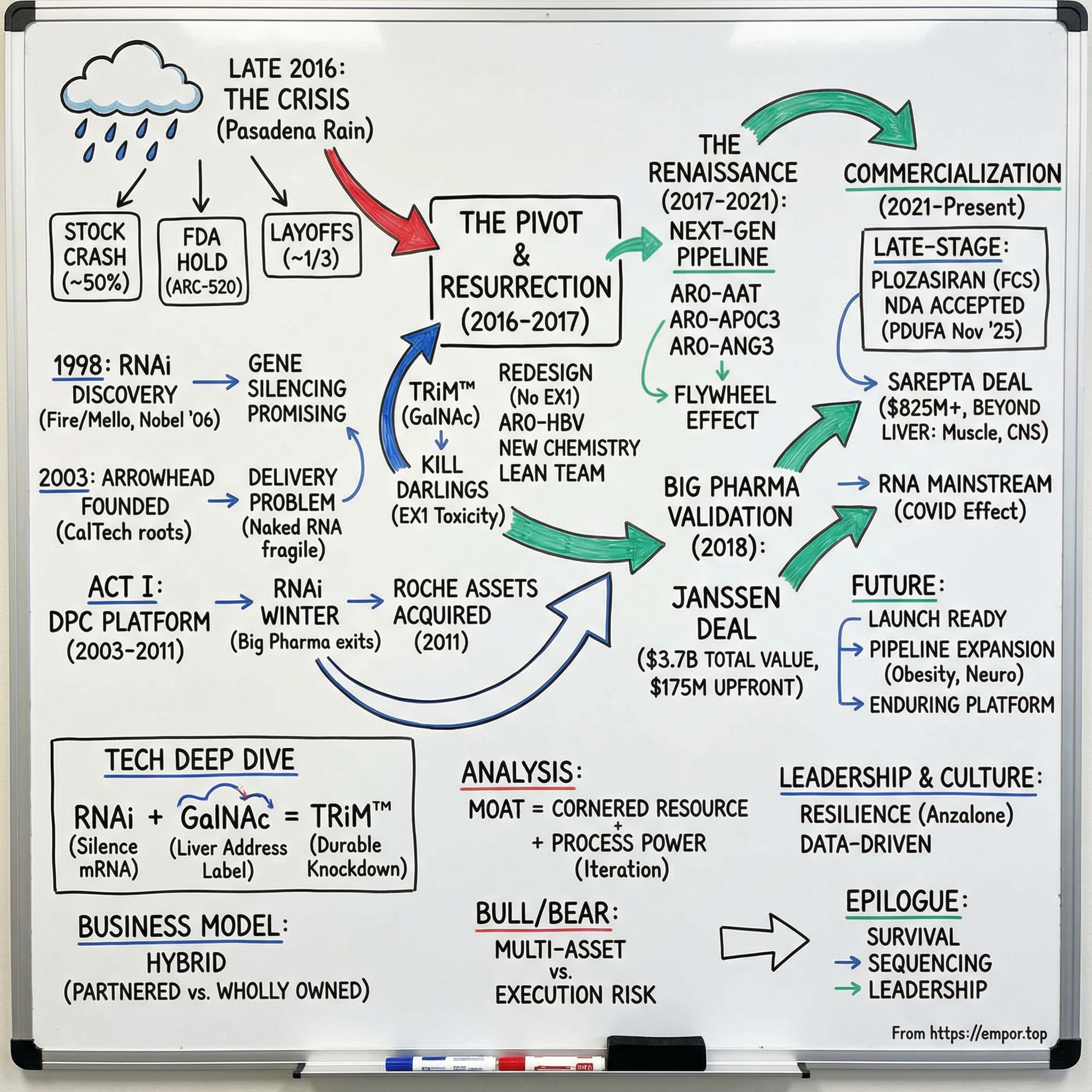 Arrowhead Pharmaceuticals visual story map