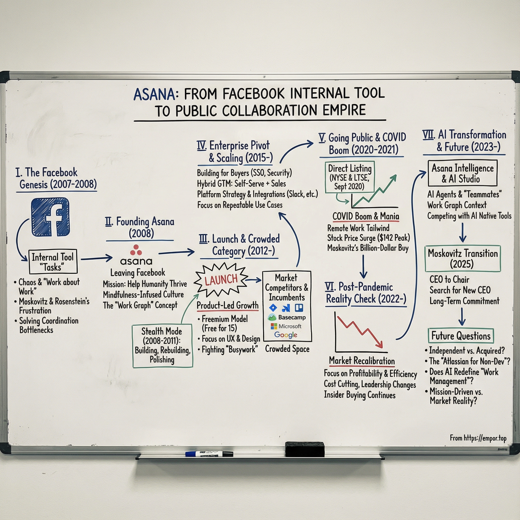 Asana visual story map