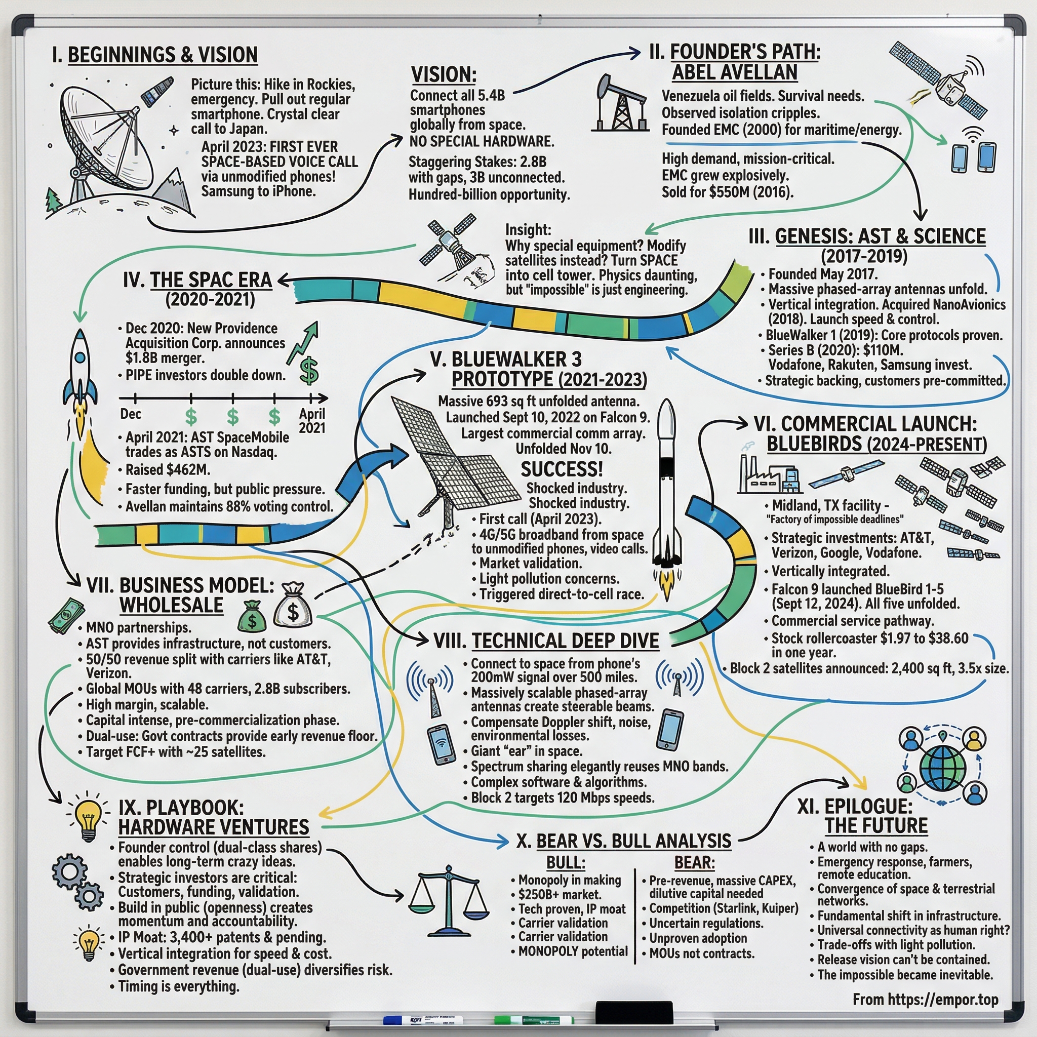 AST SpaceMobile visual story map