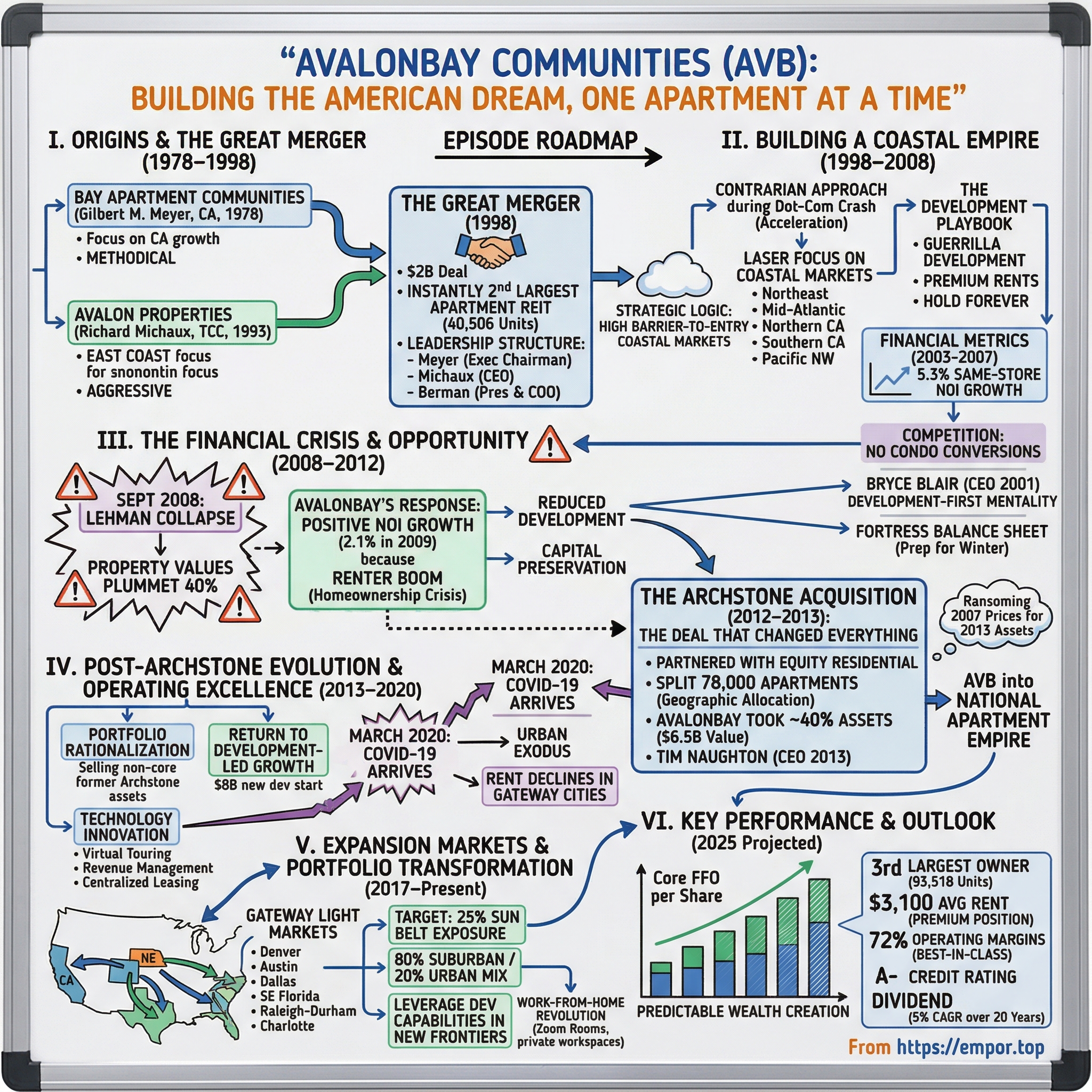 AvalonBay Communities visual story map