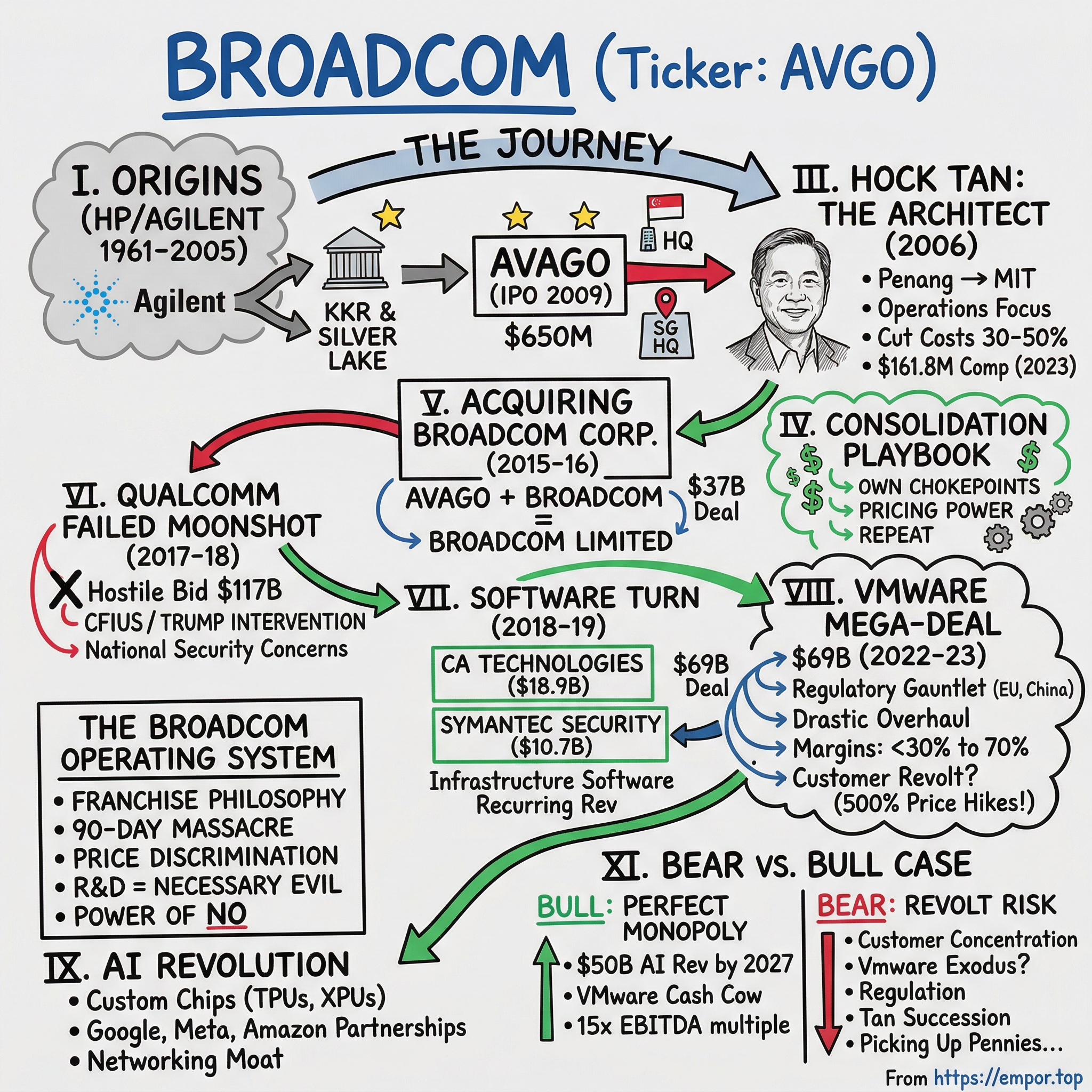Broadcom visual story map