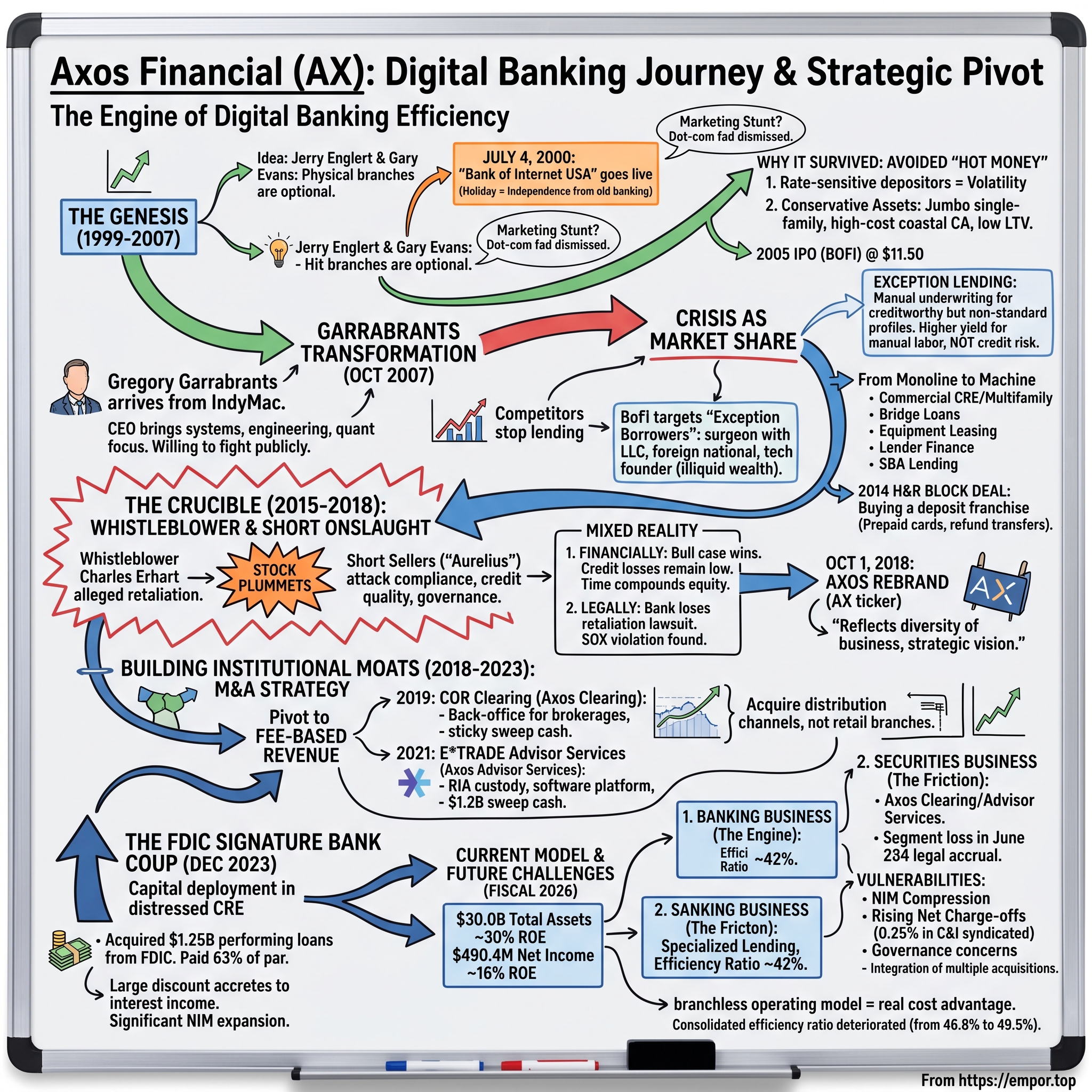 Axos Financial visual story map