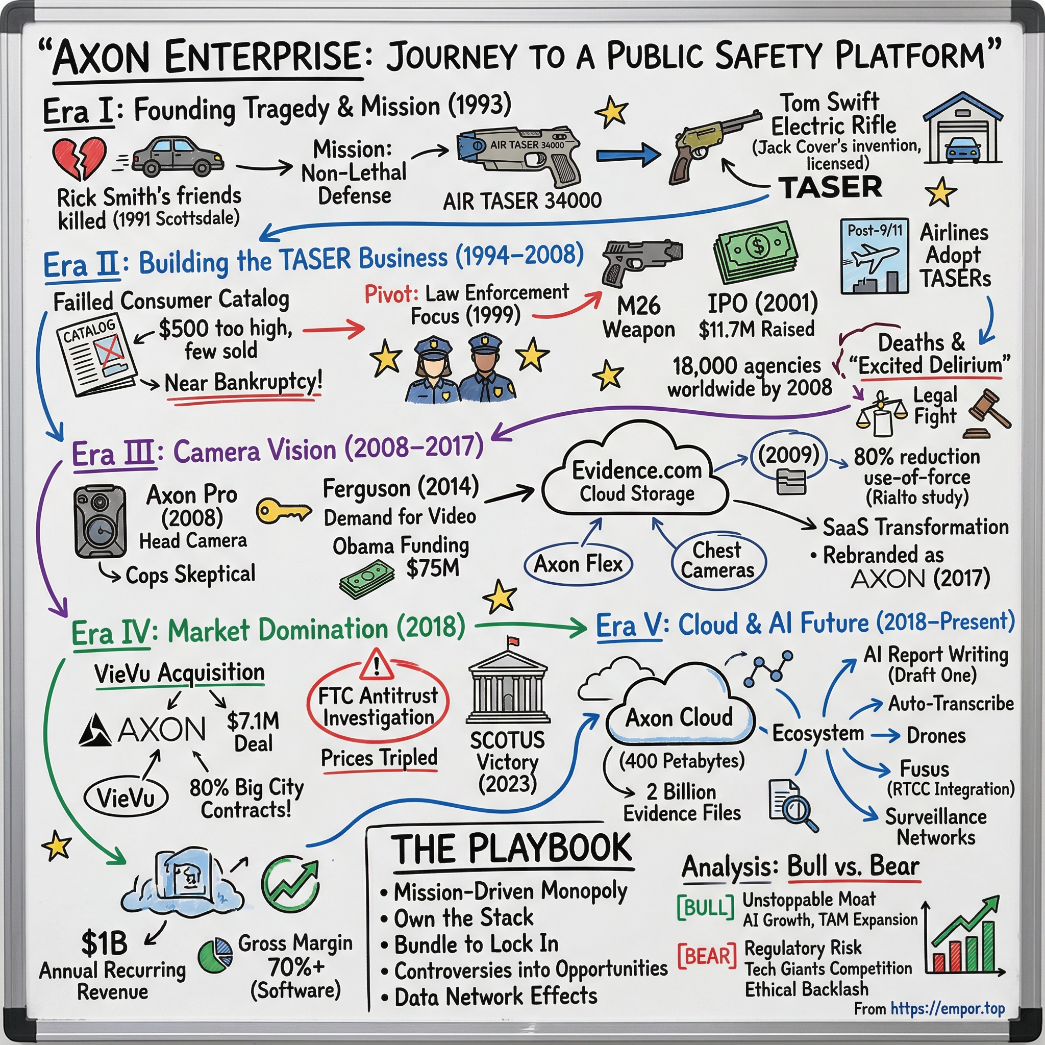 Axon Enterprise visual story map