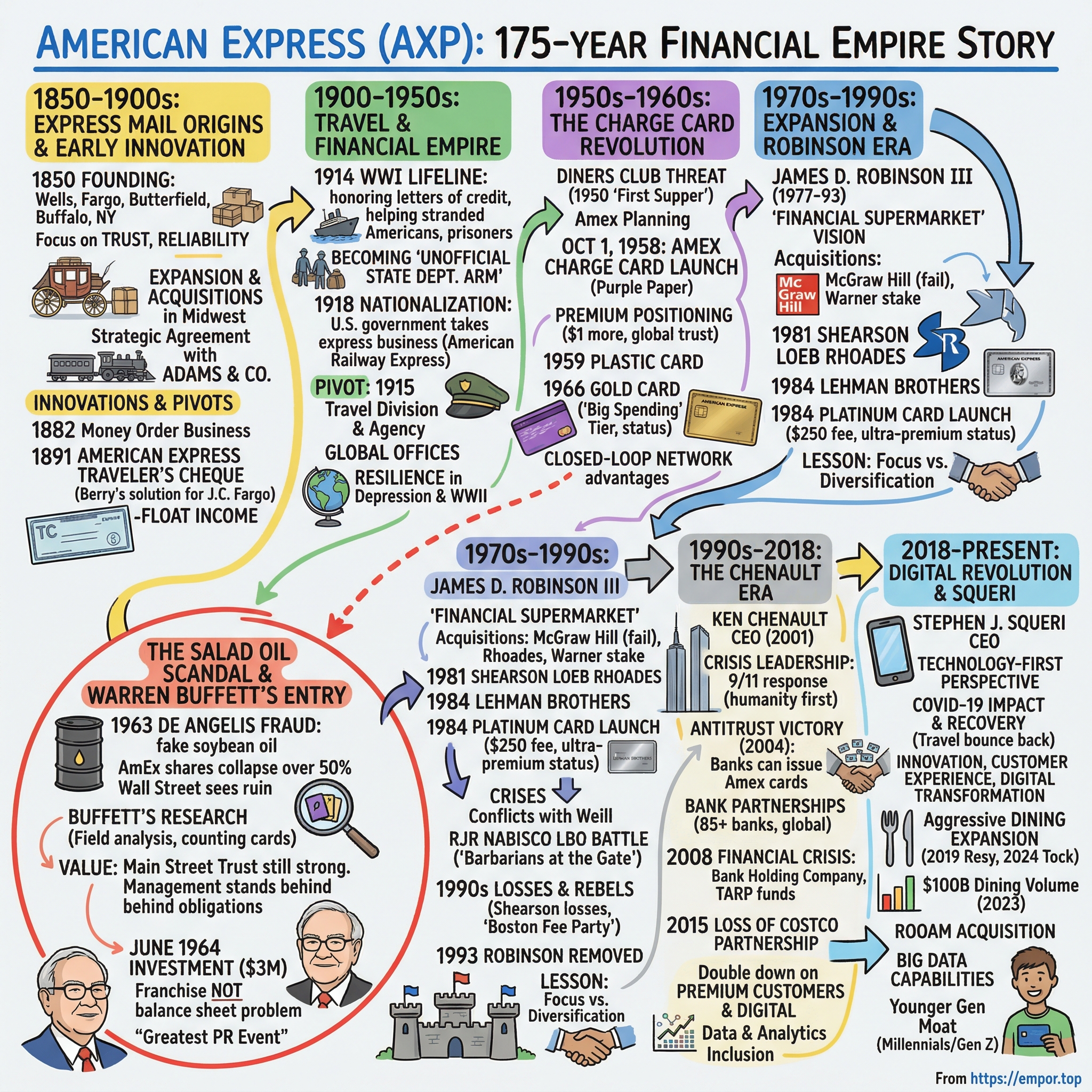 American Express visual story map