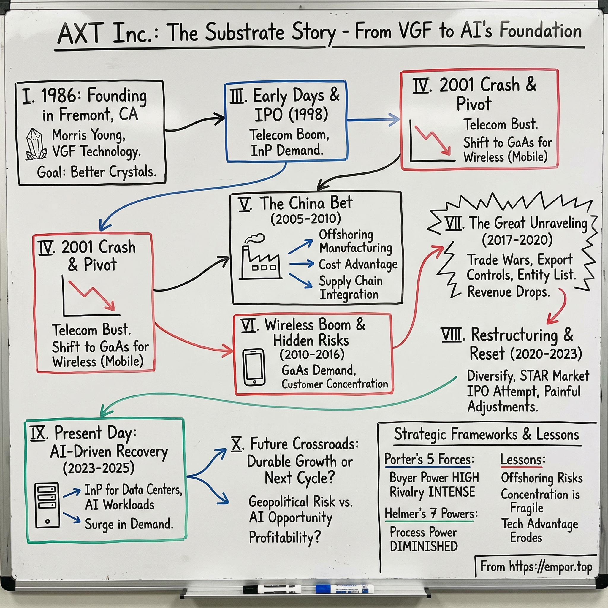 AXT visual story map