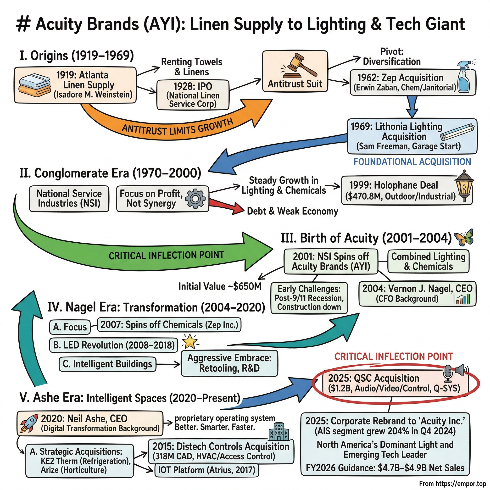 Acuity visual story map