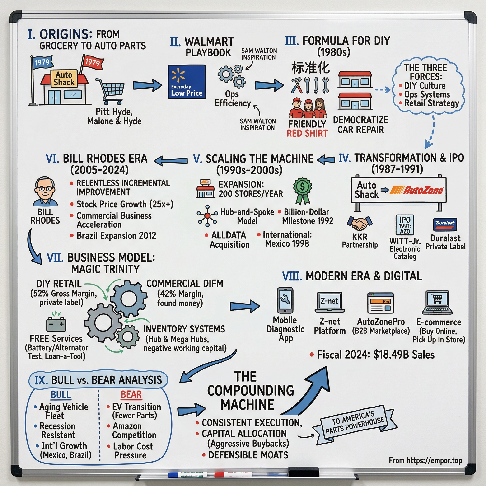AutoZone visual story map