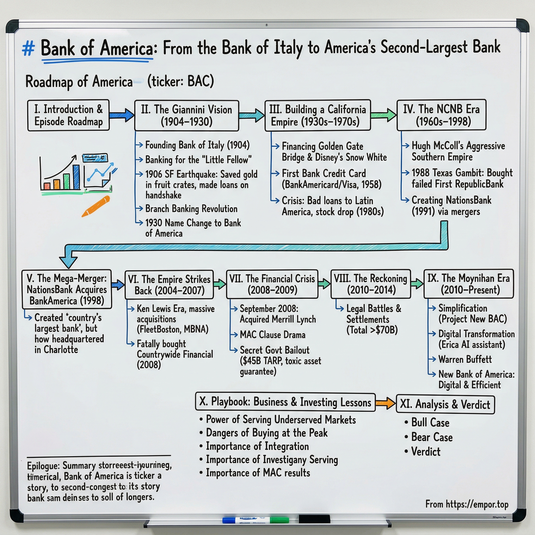 Bank of America visual story map