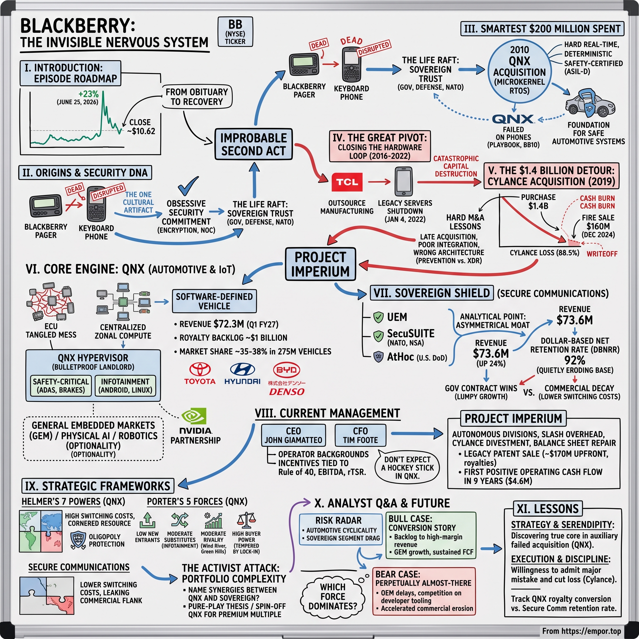 BlackBerry visual story map