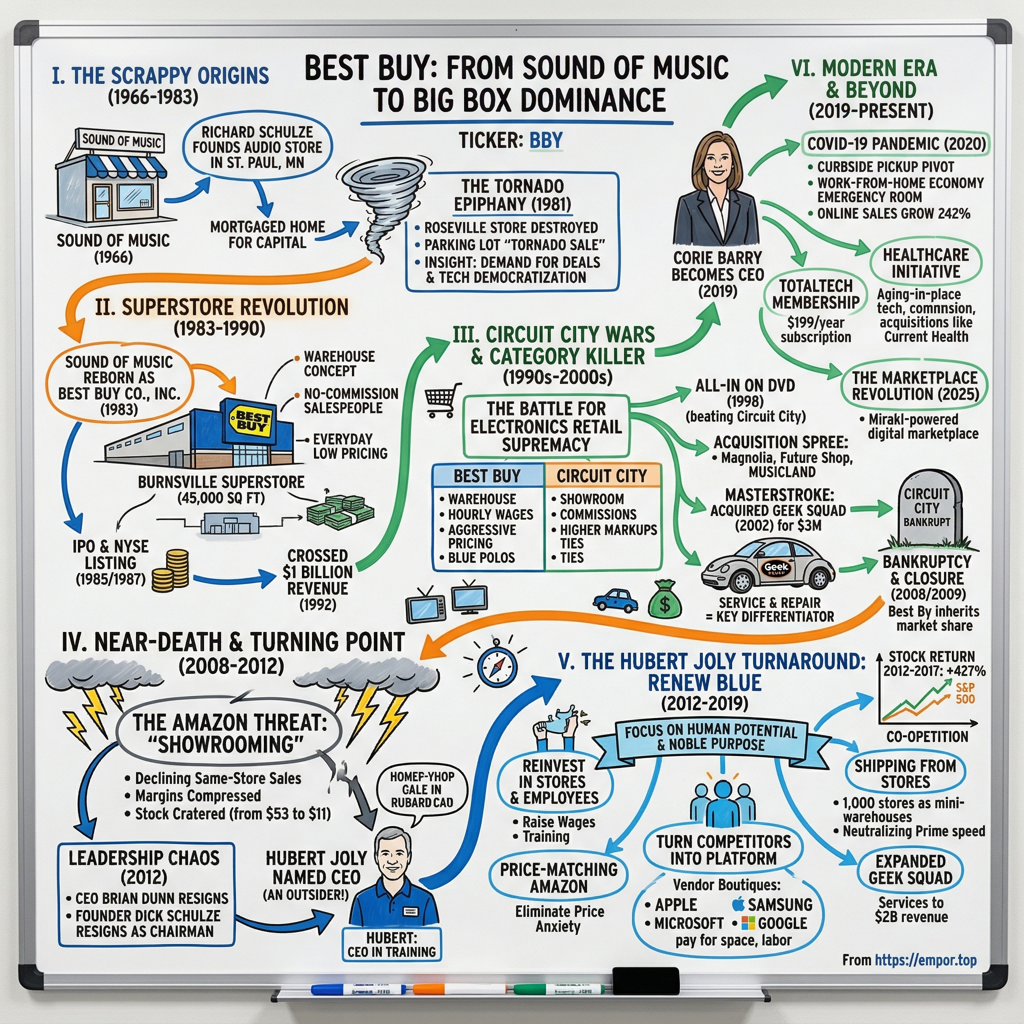 Best Buy visual story map