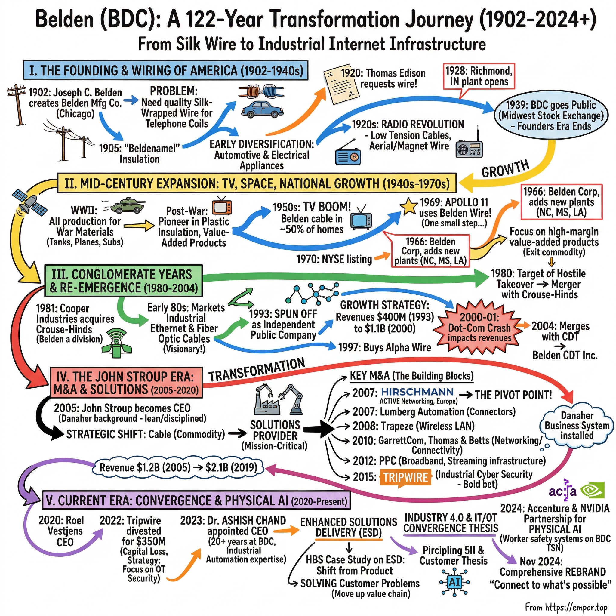 Belden visual story map
